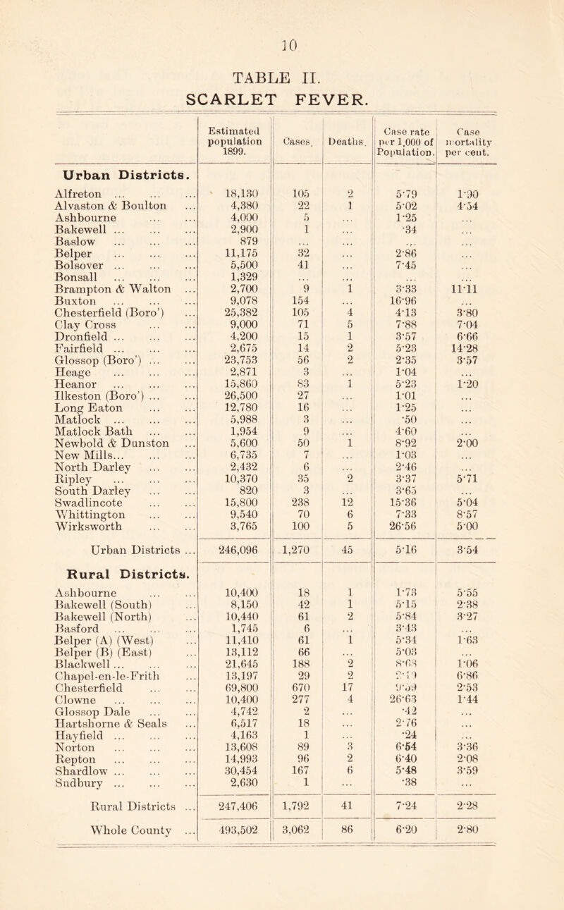 TABLE II. SCARLET FEVER. Estimated population 1899. Cases. Deaths. Case rate per 1,000 of Population. Case mortality per cent. Urban Districts. Alfreton ... 18,130 105 2 5-79 1-90 Alvaston & Boulton 4,380 22 i 5-02 454 Ashbourne 4,000 5 1-25 Bakewell ... 2,900 1 •34 Baslow 879 • f • Belper 11,175 32 2-86 Bolsover ... 5,500 41 7-45 Bonsall 1,329 • . . ... Brampton & Walton 2,700 9 i 3-33 11-11 Buxton 9,078 154 ... 16-96 > • » Chesterfield (Boro’) 25,382 105 4 4-13 3-80 Clay Cross 9,000 71 5 7-88 7-04 Dronfield ... 4,200 15 1 3-57 6-66 Fairfield ... 2,675 14 2 5-23 14-28 Glossop (Boro’) ... 23,753 56 2 2-35 3-57 Heage 2,871 3 1-04 Heanor 15,860 83 1 5-23 1-20 Ilkeston (Boro’) ... 26,500 27 1-01 • • • Long Eaton 12,780 16 1-25 Matlock ... 5,988 3 •50 ... Matlock Bath 1,954 9 . • . 4-60 Newbold & Dunston 5,600 50 1 8-92 2-00 New Mills... 6,735 7 . . . 1-03 • • • North Darley 2,432 6 2-46 Ripley 10,370 35 2 3-37 5-71 South Darley 820 3 3*65 . . . Swadlincote 15,800 238 12 15-36 5-04 Whittington 9,540 70 6 7-33 8-57 Wirksworth 3,765 100 5 26-56 5-00 Urban Districts ... 246,096 1,270 45 5-16 3-54 Rural Districts. Ashbourne 10,400 18 1 1-73 5 55 Bakewell (South) 8,150 42 1 5-15 2-38 Bakewell (North) 10,440 61 2 5-84 3-27 Basford 1,745 6 3-43 • • « Belper (A) (West) 11,410 61 1 5-34 1-63 Belper (B) (East) 13,112 66 . . . 5-03 Blackwell ... 21,645 188 2 S’68 1-06 Chapel-en-le-Frith 13,197 29 2 2-19 6-86 Chesterfield 69,800 670 17 9*59 2-53 Clowne 10,400 277 4 26-63 1-44 Glossop Dale 4,742 2 • . . •42 • . • Hartshorne & Seals 6,517 18 2-76 Hayfield ... 4,163 1 •24 Norton 13,608 89 3 6-54 3-36 Repton 14,993 96 2 6-40 2-08 Shardlow 30,454 167 6 5*48 3-59 Sudbury 2,630 1 ... •38 ... Rural Districts ... 247,406 1,792 41 7-24 2-28