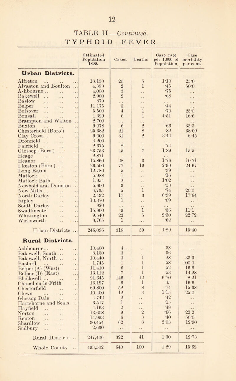 TABLE II.—Continued. TYPHOID FEVER. Estimated Population 1899. Cases. Deaths Case rate per 1,000 of Population. Case mortality per cent. Urban Districts. Alfreton 18,130 20 5 1-10 25-0 Alvaston and Boulton ... 4,380 2 1 •45 50-0 Ashbourne... 4,000 o O •75 Bakewell ... 2,900 2 ... •68 Baslow 879 Belper 11,175 5 •44 Bolsover ... 5,500 4 1 •70 25-0 Bonsall 1,329 6 1 4-51 16-6 Brampton and Walton ... 2,700 . . . Buxton 9,078 6 2 •66 33-3 Chesterfield (Boro') 25,382 21 8 •82 38-09 Clay Cross... 9,000 31 2 3-44 6-45 Dronfield ... 4.200 . . . • . • Fairfield 2,675 2 •74 . • . Glossop (Boro') ... 23,753 45 7 F89 15‘5 Heage 2,871 Heanor 15,860 28 3 1-76 10-71 Ilkeston (Boro ) ... 26,500 77 19 2-90 24-67 Long Eaton 12,780 5 •39 . . . Matlock 5,988 1 •16 Matlock Bath 1,954 2 1-02 Newbold and Dunston ... 5,600 3 ‘53 New Mills ... 6,735 5 1 •74 20-0 North Barley 2,432 17 3 6-99 17-64 Ripley 10,370 1 •09 South Darley 820 . . . Swadlincote 15,800 9 1 ‘56 11-1 Whittington 9,540 22 5 2-30 22-72 Wirks worth 3,765 1 •62 ... Urban Districts ... 246,096 318 59 1-29 15-40 Rural Districts Ashbourne... 10,400 4 •38 Bakewell, South ... 8,150 O • ) •36 Bakewell, North ... 10,440 o O 1 •28 33-3 Basford 1,745 1 1 •58 ioo-o Belper (A) (West) 11,410 6 1 •52 166 Belper (B) (East) 13,112 7 1 ■53 14-28 Blackwell ... 21,645 146 12 6-70 8-21 Chapel-en-le-Frith 13,197 6 1 •45 16-6 Chesterfield 69,800 52 8 •74 1-15 15-38 Clown 10,400 12 3 25-0 Glossop Dale 4,742 2 •42 Hartshorne and Seals ... 6,517 1 •15 Hayfield ... 4,163 2 •48 22-2 Norton 13,608 9 2 •66 Repton 14,993 6 3 •40 50-0 Shardlow ... 30,454 62 8 2*03 12*90 Sudbury 2,630 ... ... Rural Districts ... 247,406 322 41 1-30 12-73 100 1-29 15*62