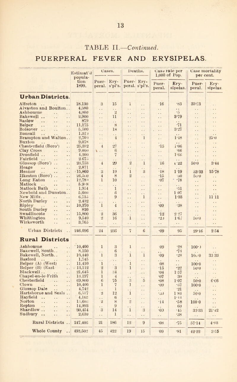 TABLE II.—Continued. PUERPERAL FEVER AND ERYSIPELAS. Estimat’d Cases. | Deaths. Case rate per 1,000 of Pop. Case mortality per cent. popula- tion 1899. Puer- peral. Ery- s’pl’s. Puer- peral. Ery- s’pi’s. Puer- peral. Ery- sipelas. Puer- peral. Ery- sipelas. Urban Districts. Alfreton .. 18,130 3 15 1 16 •83 33-33 Alvaston and Boulton. . 4,380 • • Ashbourne 4,000 2 *5 Bakewell .. ‘2,900 u . . 3-79 Baslow 879 Belper 11,175 8 1 •71 Bolsover .. 5,500 18 3-27 Bonsall 1,32) , , Brampton and Walton.. •2,700 4 i 1-48 25’0 Buxton 9,078 • • , . Chesterfield (Boro’) 25,382 4 27 •15 1-06 , , Clay Cross 9,000 \ \ .. 6 • • •66 , . Dronfield .. 4,200 7 1*66) , . Fairfield .. 2.675 • • Glossop (Boro') .. 23,753 4 29 2 i 16 i 22 50-0 344 Heage Heanor 2,871 15,860 3 19 1 3 •is 119 8333 15-78 Illcoston (Boro’) .. 26,5u0 12,78 > 4 8 2 *15 •30 5U‘0 Long Eaton 1 10 •07 ' -78 Matlock .. 5.988 Matlock Bath 1,954 i •51 Newbold and Dunston.. 5,600 6 1 07 New Mills. . 0,735 9 1 1-33 nil North Darley 2,432 . . # ' Ripley 10,370 1 4 •09 •38 South Darley 820 # # Swadlincote 15,800 2 36 12 2 27 Whittington 9,540 2 16 1 *20 1-6/ 50-0 Wirksworth 3,765 • • •• * * Urban Districts . . 246,096 24 236 7 6 •09 95 29-16 2 54 Rural Districts 1 Ashbourne 10,400 1 3 1 09 •28 100-) Bakewell, South.. 8,150 6 •73 Bakewell, North.. 10,440 1 3 1 i •09 •28 lOu-O 33 33 Basford 1,745 | Belper (A) (West) 11,410 1 1 08 100-0 Belper (B) (East 13,112 2 3 1 *15 •22 50-0 Blackwell .. 21,645 1 34 •04 1-57 Chapel-en-le-Frith 13,197 1 4 •07 30 Chesterfield 69,800 6 75 3 5 •08 107 50*0 6-06 Clown 10,400 1 7 1 •09 •67 100-0 Glossop Dale 4,742 1 •21 Hartshorne and Seals .. 6,517 2 12 i •30 184 50-0 Hayfield 4,163 6 PM Norton 18., 608 2 8 2 •14 •58 1000 Repton 14,993 9 , , 60 Shardlow 30,454 3 14 i 3 •03 ■45 33-33 21-42 Sudbury .. 2,630 1 •38 Rural Districts .. 247,406 21 186 12 9 ■08 •75 5714 4-83 I