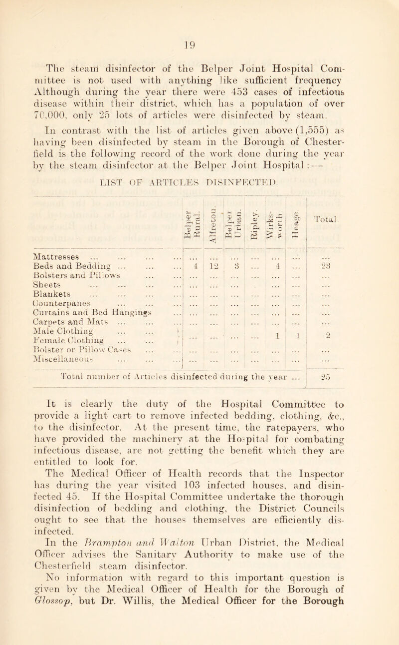 The steam disinfector of the Belper Joint Hospital Com- mittee is not used with anything like sufficient frequency Although during the year there were 453 cases of infectious disease within their district, which has a population of over 70,000, only 25 lots of articles were disinfected by steam. In contrast with the list of articles given above (1,555) as having1 been disinfected by steam in the Borough of Chester- o J O field is the following record of the work done during the year by the steam disinfector at the Belper Joint Hospital :—- LIST OF ARTICLES DISINFECTED. Mattresses ... ... ... ... Beds and Bedding ... ... ... 4 i 12 3 ... 4 Bolsters and Pillows ... ...j Sheets ... ... ... Blankets ... ... ... . ..j Counterpanes ... ... ... Curtains and Bed Hangings ...| Carpets and Mats ... ... ... Male Clothing ... ... ) j 1 ^ Female Clothing ... ... i Bolster or Pillow Ca^es ... ... Miscellaneous ... ... ... j Total number of Articles disinfected during the year ... It is clearly the duty of the Hospital Committee to provide a light cart to remove infected bedding, clothing, &c\, to the disinfector. At the present time, the ratepayers, who have provided the machinery at the Hospital for combating infectious disease, are not getting the benefit which they are entitled to look for. The Medical Officer of Health records that 1 he Inspector has during the year visited 103 infected houses, and disin- fected 45. If the Hospital Committee undertake the thorough disinfection of bedding and clothing, the District Councils ought to see that the houses themselves are efficiently dis- infected. In the Brampton and Walton Urban District, the Medical Officer advises the Sanitary Authority to make use of the Chesterfield steam disinfector. No information with regard to this important question is given by the Medical Officer of Health for the Borough of Glossop, but Dr. Willis, the Medical Officer for the Borough