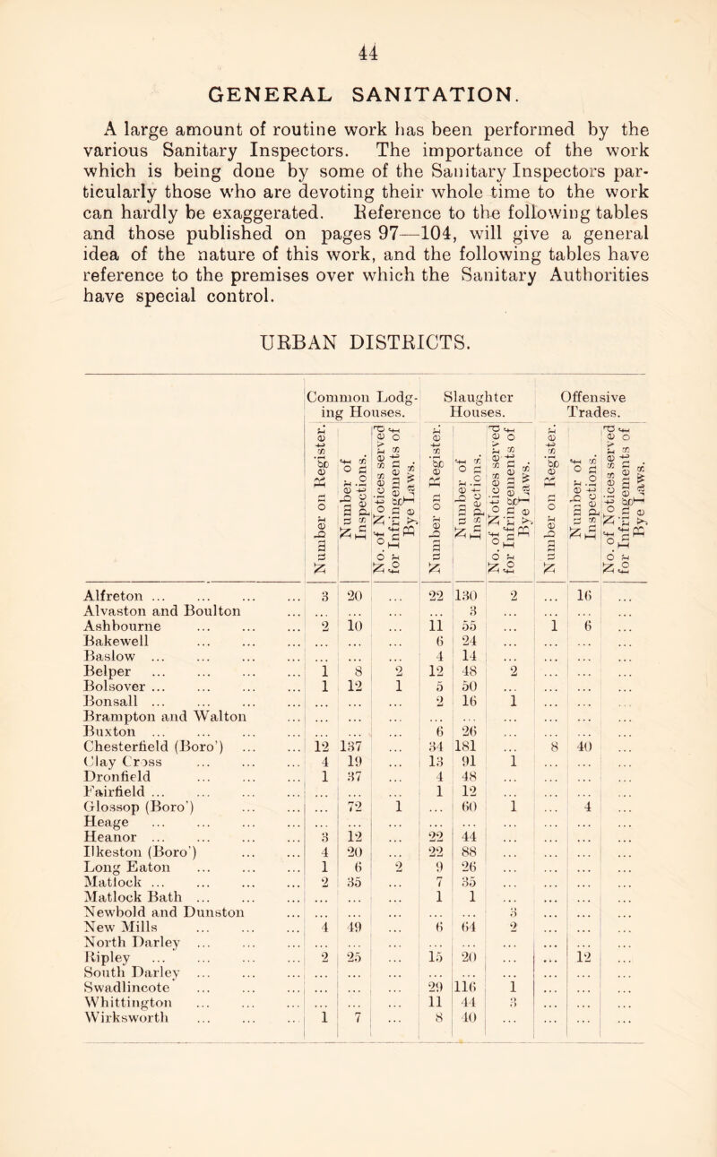 GENERAL SANITATION. A large amount of routine work has been performed by the various Sanitary Inspectors. The importance of the work which is being done by some of the Sanitary Inspectors par- ticularly those who are devoting their whole time to the work can hardly be exaggerated. Reference to the following tables and those published on pages 97—104, will give a general idea of the nature of this work, and the following tables have reference to the premises over which the Sanitary Authorities have special control. URBAN DISTRICTS. Common Lodg- ing Houses. Slaughter Houses. Offensive Trades. Number on Register. Number of Inspections. No. of Notices served for Infringements of Bye Laws. Number on Register. Number of Inspections. No. of Notices served for Infringements of Bye Laws. Number on Register. Number of Inspections. No. of Notices served for Infringements of Bye Laws. Alfreton ... 3 20 22 130 2 16 Alvaston and Boulton 3 ... Ashbourne 2 10 11 55 1 6 Bakewell ... 6 24 Baslow ... 4 14 Belper 1 8 2 12 48 2 Bolsover ... 1 12 1 5 50 • • - Bonsall ... 2 16 1 Brampton and Walton • . . . • • . . . Buxton 6 26 Chesterfield (Boro’) 12 137 34 181 8 40 Clay Cross 4 19 13 91 1 Dronfield 1 37 4 48 ... Fairfield ... 1 12 Glossop (Boro') , , . 72 1 60 1 4 Heage . . . . . . Heanor ... 3 12 22 44 Ilkeston (Boro ) 4 20 22 88 ... Long Eaton 1 (i 2 9 26 • • • Matlock ... 2 35 7 35 Matlock Bath ... ... 1 1 ... Newbold and Dunston ... • • . ... 3 New Mills 4 49 6 64 2 North Darley ... . . . . * . Ripley 2 25 is 20 . * . 12 South Darley ... . • • • • » ... Swadlincote 29 116 1 Whittington . . . 11 44 • » f) Wirkswortli 1 7 8 40