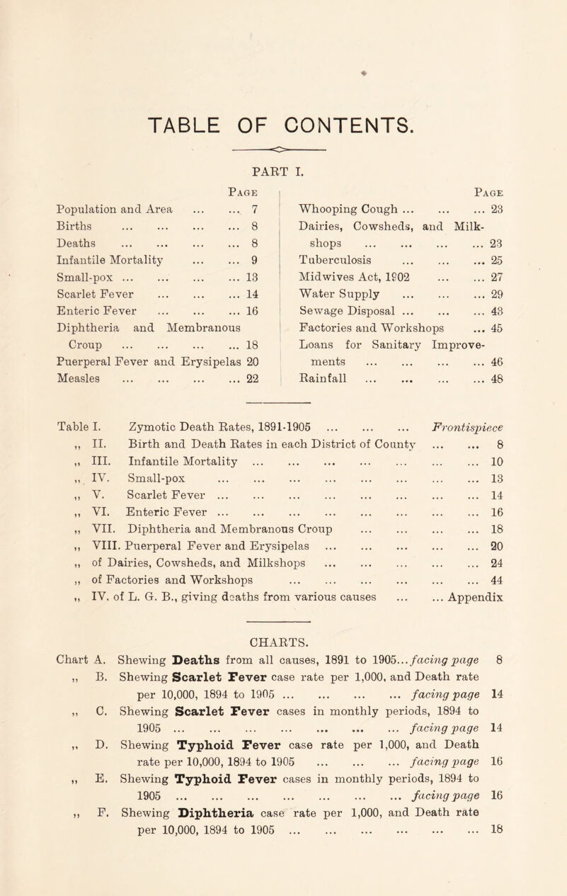 TABLE OF CONTENTS. PART I. Page Population and Area ... ... 7 Births 8 Deaths 8 Infantile Mortality 9 Small-pox 13 Scarlet Fever 14 Enteric Fever 16 Diphtheria and Membranous Croup 18 Puerperal Fever and Erysipelas 20 Measles 22 Page Whooping Cough ... 23 Dairies, Cowsheds, and Milk- shops 23 Tuberculosis 25 Midwives Act, 1902 27 Water Supply 29 Sewage Disposal ... 43 Factories and Workshops ... 45 Loans for Sanitary Improve- ments 46 Rainfall 48 Table I. Zymotic Death Rates, 1891-1905 Frontispiece 11 II. Birth and Death Rates in each District of County 8 11 III. Infantile Mortality ... 10 11 , IV. Small-pox 13 11 Y. Scarlet Fever 14 11 VI. Enteric Fever 16 11 VII. Diphtheria and Membranous Croup 18 11 VIII. Puerperal Fever and Erysipelas 20 11 of Dairies, Cowsheds, and Milkshops 24 >1 of Factories and Workshops 44 11 IV. of L. G. B., giving deaths from various causes ... Appendix CHARTS. Chart A. „ B. „ C. D. „ E. „ P. Shewing Deaths from all causes, 1891 to 1905... facing page Shewing Scarlet Fever case rate per 1,000, and Death rate per 10,000, 1894 to 1905 facing page Shewing Scarlet Fever cases in monthly periods, 1894 to 1905 facing page Shewing Typhoid Fever case rate per 1,000, and Death rate per 10,000, 1894 to 1905 facing page Shewing Typhoid Fever cases in monthly periods, 1894 to 1905 facing page Shewing Diphtheria case rate per 1,000, and Death rate per 10,000, 1894 to 1905 8 14 14 16 16 18