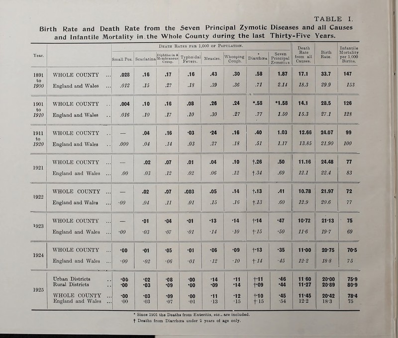 Birth Rate and Death Rate from the Seven Principal Zymotic Diseases and all Causes and Infantile Mortality in.the Whole County during the last Thirty-Five Years. Death Rates per 1,000 of Population. Death Infantile Year. Diphtheria & Membranous Croup. Rate Birth Mortality Small Pox. Scarlatina Typhoidal Fevers. Measles. Whooping Cough. Diarrhoea Principal Zvmotics from all Causes. Rate. per 1,000 Birth 3. 1891 WHOLE COUNTY .028 .16 .17 .16 .43 .30 .58 1.87 17.1 33.7 147 to 1900 England and Wales ... .012 .15 .27 .18 .39 .36 .71 2.14 18.3 29.9 153 1901 WHOLE COUNTY .004 .10 .16 .08 .26 .24 *.5S *1.58 14.1 28.5 126 to 1910 England and Wales •• .016 .10 .17 .10 .30 .27 .77 1.50 15.3 27.1 128 1911 WHOLE COUNTY .04 .16 ■03 •24 .16 .40 1.03 12.68 24.07 99 to 1920 England and Wales .000 .04 .14 .03 .27 .18 .51 1.17 13.85 21.90 100 WHOLE COUNTY .02 .07 .01 .04 .10 f.26 .50 11.16 24.48 77 1921 England and Wales .00 .03 .12 .02 .06 .12 t -34 .69 12.1 22.4 83 WHOLE COUNTY .02 .07 .003 .05 .14 f.13 .41 10.78 21.97 72 1922 England and Wales ■00 .04 .11 .01 .15 .16 113 .60 12.9 20.6 77 WHOLE COUNTY ■01 •04 ■01 ■13 ■14 f14 •47 10-72 21-13 75 1923 England and Wales ■00 ■03 ■07 ■01 ■14 ■10 115 ■50 11-6 19-7 69 WHOLE COUNTY ■00 -01 ■05 •01 •06 •09 f13 •35 11 00 20-75 70-5 1924 England and Wales ■00 ■02 ■06 ■01 ■12 ■10 f 14 ■45 12-2 18-8 75 Urban Districts •00 ■02 •08 ■oo •14 •11 t'11 ■46 11 60 20-00 75-9 Rural Districts ■00 ■03 •09 ■00 ■09 ■14 f09 •44 11-27 20-89 80-9 1925 WHOLE COUNTY •00 ■03 ■09 •00 ■11 ■12 t-10 ■45 11-45 20-42 78-4 England and Wales ■oo •03 ■07 •01 •13 •15 t 15 •54 12-2 18 3 75 * Since 1901 the Deaths from Enteritis, etc., are included. t Deaths from Diarrhoea under 2 years ot age only.