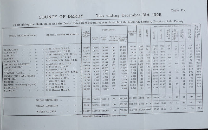 Table Ila. COUNTY OF DERBY. Year ending December 31st, 1925. Table giving the Birth Rates and the Death Rates from several causes, in e ach of the RURAL Sanitary Districts of the County. RURAL SANITARY DISTRICT. ASHBOURNE BAKEWELL BASFORD BELPER BLACKWELL CHAPEL-EN-LE-ERITH CHESTERFIELD CLOWN GLOSSOP DALE HARTSHORNE AND SEALS HAYFIELD NORTON REPTON (with County Asylum) SHARDLOW SUDBURY MEDICAL OFFICER OF HEALTH. H. H. Holliok, M.R.C.S. ... T. Fentem, M.D., D.P.H. W. H. Parkinson, M.D., D.P.H. R. Morrison, L.R.C.P. & S. ... A. H. Wear, M.B., B.S., D.P.H. G. Cochrane, M.B,. D.P.H. ... H. Peck, M.D., D.P.H. W. Spencer, L.R.C.P. E. H. M. Milligan, M.D., D.P.H. R. W. Logan, M.R.C.S. G. B. Pemberton, M.B. C. Aldis, M.B., B.S. A. H. Holmes, M.D. S. Hunt, M.R.C.S. G. H. Herbert, M.R.C.S. RURAL DISTRICTS ... URBAN DISTRICTS ... WHOLE COUNTY AREA in Acres (Land and Water). 70,380 81,772 3,569 50,357 21,237 80,389 68,068 13,428 17,891 11,479 10,282 8,738 54,273 43,134 17,299 552,296 92,801 645,097 Census 1911. 10,294 18,461 1,450 23,586 39,306 16,935 71,653 17,844 4,009 7,939 5,170 3,919 16,133 30,900 2,683 270,282 POPULATION. Census 1921. 1 Ratio 1921 j to 1911 [Percentage Corrected Population 1921. 289,731 560,013 10,367 18,666 1,481 23,494 41,880 16,144 76,143 17,506 3,780 8,598 4,520 4,639 16,500 33,755 2,537 101 100 102 100 107 95 106 98 94 108 87 118 102 109 94 Estimated Population 1925. 280,010 304,856 584,866 104 105 104 10,300 18,100 1,504 23,620 42,450 15,890 77,000 17,730 3,810 8,720 4,413 4,570 16,420 33,501 2,509 280,537 308,095 588,632 10,450 18,270 1,618 24,130 45,980 16,140 81,050 18,690 3,724 8,814 4,312 4,509 17,010 34,080 2,523 291,300 320,400 611,700 186 306 31 429 1,220 238 1,883 450 42 198 54 71 292 628 54 Annual Rates per 1,000 of Estimated Population 6,409 a < w « 103 251 16 259 490 184 937 195 52 107 60 57 186 355 31 6,082 3,283 12,491 3,719 7,002 A 3 o -u c3 o X §1 n g 0 17-80 16- 75 19-16 17- 78 26-53 14- 75 23-23 24 08 11-28 22-46 12-52 15- 75 17- 17 18- 43 21-40 20-89 20-00 9- 85 13-74 9- 88; 10.73! 10-66, 11-40, 11- 56 10- 43; 13-96 12131 13-91 12- 64 10- 93 10-42 12-29 •38 •16 •45 1-00 •31 •34 •32 ■34 23 •44 •23 •44 39 o £ a | $ 8 . t>-=; * 15.3 5a 53 3 ^ =• £3 C £ o a G o 11-27 11-60 20-42 11-45 ■44 •46 •45 ■05 ■04 •34 ■06 •22 •22 ■05 ■09 •11 •10 ■09 •27 1.85 ■29 •65 •43 •58 •42 •53 •34 •23 1-10 ■17 ■61 •79 •49 ■68 •59 f I © <D «a — ®-S ■ o..tj •67 1-75 •61 1- 41 2- 37 1- 73 2- 23 203 3- 49 204 2-32 ■88 1-47 1-29 1-58 1-88 2-02 1-95 43-0 55'5 32-2 60-6 100-8 79-8 91 3 88-8 23-8 85-8 148-2 42-2 47-9 62-1 74-1 80-9 75-9 78-4