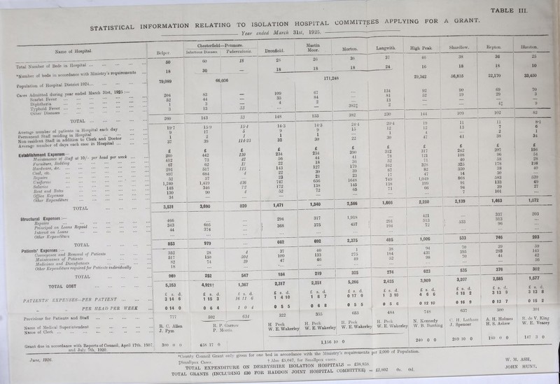 STATISTICAL INFORMATION RELATING TO ISOLATION hospital committees APPLYING FOR Year ended March 31 st, 1925. ~~ A GRANT. Name of Hospital. Total Number of Beds in Hospital ‘Number of beds in accordance with Ministry’s requirements Population of Hospital District 1924 Cases Admitted during year ended March 31st. 1925 Scarlet Fever Diphtheria Typhoid Fevor Other Diseases TOTAL Average number of patients in Hospital each day Permanent Staff residing m Hospital ••• • Non-resident Staff in addition to Clerk and Doctor Average number of days oach case in Hospital *.»/- per T* «* Furniture, Bedding Hardware, <bc Coal, etc. Repairs Uniforms Salaries Rent and Rates Office Expenses Other Expenditure TOTAL Structural Expenses Repairs • •• Principal on Loans Repaid Interest on Loans Other Expenditure TOTAL Patients’ Expenses Conveyance and Removal of Patients Maintenance of Patients Medicines and Disinfectants Other Expenditure required for Patients individually TOTAL TOTAL COST PATIENTS' EXPENSES—PER PATIENT PER HEAD PER WEEK 11 *» Provisions for Patients and Staff Name of Medical Superintendent Name of Clerk ... ... ••• ••• Grant due in accordance with Reports of Council, April 17th. and July 7th, 1920. Belper. 1907, June, 1926. 60 18 79,089 204 52 1 3 260 343 44 853 352 517 82 18 969 5,353 £ s. d. 3 14 8 0 14 0 777 R. C. Allen J. Pym 66,036 83 44 3 13 143 33 33 605 374 979 28 150 74 4 504 39 252 4,921 f £ s. d. 1 15 3 0 6 4 592 547 1,367 £ s. d. 16 11 6 10 4 634 R. P. Garrow P. Morris. 300 0 0 1 458 17 0 109 35 4 148 368 662 37 100 47 184 Chesterfield —Penmore. Mastin Morton. Infectious Diseases. Tuberculosis. Dronlield. Moor. 60 18 28 20 36 3Q 18 18 18 Lang with. 197 15-9 15-4 14-3 9 17 5 9 1 2 1 1 37 39 114-23 32 £ £ £ £ 200 442 130 234 412 73 42 56 67 62 17 22 291 517 115 143 897 684 4 22 . 52 57 — 23 1,240 1,419 436 747 148 346 72 172 130 90 4 52 34 — 3,531 3,690 820 1,471 406 294 2,317 £ s. d. 1 4 10 0 5 5 322 H Peck W. E. Wakerley 171,248 67 84 2 153 14-3 9 1 30 £ 234 44 18 127 30 21 656 138 72 1,340 317 375 692 40 133 46 219 382J 382 24-4 15 22 £ 390 41 36 179 39 23 1648 146 65 2,566 1,918 457 2,375 1 275 49 2,251 £ s. d. 1 8 7 0 6 8 355 H. Peck W. E. Wakerley 325 5,266 £ s. d. 0 17 0 0 5 5 653 37 24 134 81 13 2 230 20-4 12 1 30 £ 312 78 52 162 87 17 749 138 71 1,666 291 194 485 38 184 52 274 2,425 £ s. d. 1 3 10 0 5 6 484 High Peak. 46 16 29,342 92 52 144 19 12 4 47 £ 317 121 71 328 82 47 1,049 199 66 2,280 421 513 72 1,006 94 431 98 623 H. Peck ' H. Peck W. E. Wakerley W. E. Wakerley 1,156 10 0 3,909 £ s. d. 4 6 6 0 12 10 748 N. Kennedy W. B. Bunting 240 0 0 Shardlow. 38 18 56,815 90 19 109 11 13 41 £ 242 108 40 325 350 14 868 91 94 7 2,139 533 533 70 395 70 535 Repton. 3,207 £ s. d. 4 18 2 0 16 9 637 0. H. Latham J. Spencer 289 10 0 36 18 22,170 69 29 n 102 11 7 2 38 £ 207 96 58 178 38 30 583 133 39 101 1,463 337 313 96 746 39 293 44 376 Ilkeston. 2,585 £ s. d. 3 13 9 0 13 7 500 A. H. Holmes H. S. Askew 180 0 0 Qp». only g.v, lor on. bed ■„ ,cc.rd,nc. 'rith .h. Minis.',?', p„ 2,000 of Pop-Mion. tSmallnnx Cases t Also £5,047, for Smallpox cases. ^ TOTAL EXPENDITURE ON DERBYSHIRE ISOLATION HOSPITALS = £38,858. £30 FOR FLADDON JOINT HOSPITAL COMMITTEE, . £3.302 0.. 0,1. 25 10 33,450 70 3 82 8-1 6 1 34 £ 156 54 28 198 40 520 49 27 1,072 203 203 59 145 42 56 3G2 1,577 £ s. d. 3 13 8 0 15 2 301 R. de V. King W. E. Veasey 147 3 0 W. M. ASH, JOHN HUNT'.