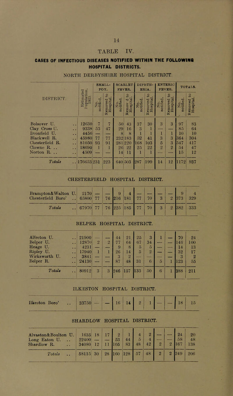 TABLE IV. CA8ES OF INFECTIOUS DISEASES NOTIFIED WITHIN THE FOLLOWINQ HOSPITAL DISTRICTS. NORTH DERBYSHIRE HOSPITAL DISTRICT. DISTRICT. Estimated I'opula tion, 1925 SMALL- POX. SCARLET FEVER. DIPHTH- ERIA. ENTERIC FEVER. TOTALS. No. notified. Removed to Hospital. No. notified. Remov d to Hospital. No. notified. Removed to Hospital. No. notified. Removed to Hospital. ’ No. notified. Removed to Hospital. Bolsover U. 12630 7 7 50 43 37 30 3 3 97 83 Clay Cross U. 9338 53 47 29 16 3 1 — — 85 64 Dronfield U. 4456 — — 8 8 1 1 1 1 10 10 Blackwell R. 45980 77 77 232 183 52 41 3 3 364 304 Chesterfield R. 81050 93 91 281 220 168 103 5 3 547 417 Clowne R. .. 18690 1 1 26 22 25 22 2 2 54 47 Norton R. .. 4509 — — 14 11 1 1 — — 15 12 Totals 176653 231 223 640 503 287 199 14 12 1172 937 CHESTERFIELD HOSPITAL DISTRICT. Brampton&YValton U. Chesterfield Boro’ 2170 65800 77 76 9 216 4 181 77 70 3 2 9 373 4 329 Totals 67970 77 76 225 185 77 70 3 2 382 333 BELPER HOSPITAL DISTRICT. Alfreton U. 21900 44 21 25 3 1 70 24 Bel per U. 12870 2 2 77 64 67 34 — — 146 100 Heage U. 4231 — — 9 8 5 5 — — 14 13 Ripley U. 13940 1 1 26 14 5 2 — — 32 17 Wirksworth U. 3841 — — 3 2 — — — — 3 2 Belper R. 24130 — — 87 48 31 6 5 1 123 55 Totals 80912 3 3 246 157 133 50 6 1 38S 211 ILKESTON HOSPITAL DISTRICT. Ilkeston Boro’ •• 33750 — — 16 14 2 1 — — 18 15 SHARDLOW HOSPITAL DISTRICT. Alvaston&Boulton U. 1635 18 17 2 l 4 2 ___ 24 20 Long Eaton U. 22400: — — 53 44 o 4 — — 58 48 Shardlow R. 34080 12 11 105 83 48 42 2 2 167 138 Totals 58115 30 28 160 128 57 48 2 2 249 206