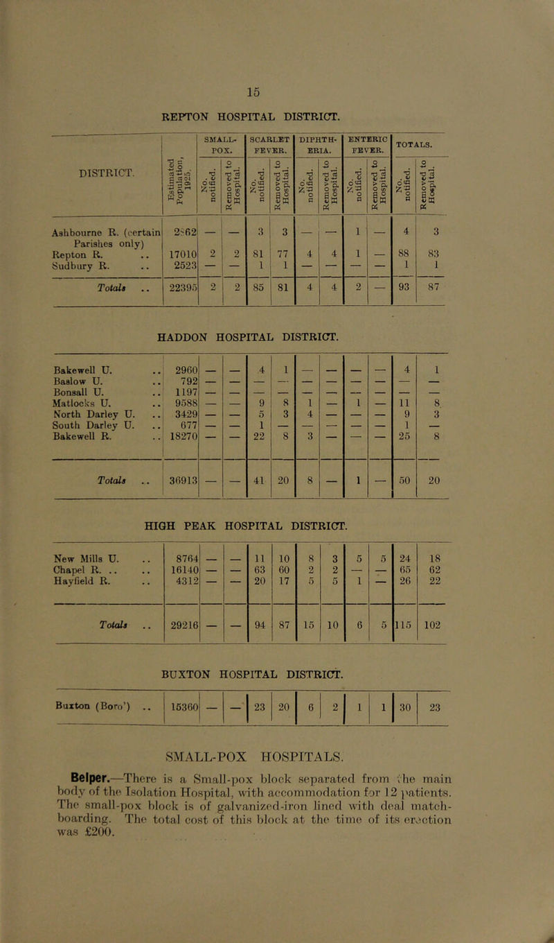 REPTON HOSPITAL DISTRICT. DISTRICT. Estimated Population, 1925. SMALL- POX. SCARLET FEVER. DIPHTH- ERIA. ENTERIC FEVER. TOTALS. No. notified. Removed to Hospital. No. notified. Removed to ' Hospital. | No. notified. Removed to Hospital. No. notified. Removed to Hospital. I No. notified. | Removed to Hospital. Ashbourne R. (certain to •/: to _ 3 3 _ i _ 4 3 Parishes only) Repton R. 17010 2 2 81 77 4 4 i — 88 83 Sudbury R. 2523 — — 1 1 — — — — 1 1 Totals 22395 2 2 85 81 4 4 2 — 93 87 HADDON HOSPITAL DISTRICT. Bakewell U. 2900 4 1 4 1 Baalow U. 792 — — — — — — — — — — Bonsall U. 1197 Matlocks U. 9588 — — 9 8 1 — 1 — 11 8 North Darley U. 3429 — — 5 3 4 — — — 9 3 South Darley U. 677 — — 1 — — — — — 1 — Bakewell R. 18270 ' 22 8 3  25 8 Totals 30913 — — 41 20 8 — 1 — 50 20 HIGH PEAK HOSPITAL DISTRICT. New Mills U. 8704 11 10 8 3 5 5 24 18 Chapel R. .. 16140 — — 63 00 2 2 — — 05 62 Hayfield R. 4312 ~ 20 17 5 5 1 20 22 T otals 29216 — — 94 87 15 10 6 5 115 102 BUXTON HOSPITAL DISTRICT. Buxton (Boro’) 15300 — —' 23 20 6 2 1 1 30 23 SMALL-POX HOSPITALS. Belper.—There is a Small-pox block separated from vhe main body of the Isolation Hospital, with accommodation for 12 patients. The small-pox block is of galvanized-iron lined with deal match- boarding. The total cost of this block at the time of its erection was £200.