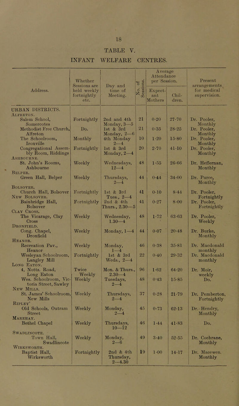 TABLE V. INFANT WELFARE CENTRES. Average Attendance Whether ■« g per Session. Present Sessions are Day and ° s arrangements Address. held weekly time of Expect- for medical fortnightly Meeting. ant Chil- supervision. etc. Mothers dren. URBAN DISTRICTS. Alfreton. Salem School, Fortnightly 2nd and 4th 21 0-20 27-70 Dr. Pooler, Somercotes Monday, 3—5 21 Monthly Methodist Free Church, Do. 1st & 3rd 0-35 28-25 Dr. Pooler, Alfreton Monday, 2—6 Monthly The Schoolroom, Monthly 4th Monday 10 1-20 15-80 Dr. Pooler, Ironville 2 4 Monthly Congregational Assem- Fortnightly 1st & 3rd 20 2-70 41-10 Dr. Pooler, bly Room, Riddings Monday, 2—4 Monthly Ashbourne. St. John’s Rooms, Weekly Wednesdays, 48 1-55 26-66 Dr. Heiiernan, Ashbourne 12—4 Monthly Beeper. Green Hall, Belper Weekly Thursdays, 44 0-44 34-00 Dr. Puree, 2—4 Monthly Bolsover. Church Hall, Bolsover Fortnightly 1st & 3rd 41 0-10 8-44 Dr. Pooler, New Bolsover. Tues., 2—4 Fortnightly Bainbridge Hall, Fortnightly 2nd & 4th 41 0-27 8-00 Dr. Pooler, Bolsover Thurs., 2.30—5 Fortnightly Clay Cross. The Vicarage, Clay Weekly Wednesday, 48 1-72 63-63 Dr. Pooler, Cross 1.30—4 Weekly Dronfield. Cong. Chapel, Weekly Monday, 1—4 44 0-07 20-48 Dr. Burke, Dronfield Monthly Heanor. Recreation Pav., Weekly Monday, 46 0-38 35-81 Dr. Macdonald Heanor 1—4 monthly Wesleyan Schoolroom, Fortnightly 1st & 3rd 22 0-40 29-32 Dr. Macdonald Langley Mill Weds., 2—4 monthly Long Eaton. 4, Notts. Road, Twice Mon. & Thurs., 96 1-62 64-20 Dr. Moir, Long Eaton Weekly 2.30—4 weekly Wes. Schoolroom, Vic- Weekly Tuesdays, 48 0-43 15-85 Do. toria Street, Sawley 2—4 New Mills. St. James’ Schoolroom, Weekly Thursdays, 37 0-28 21-79 Dr, Pemberton, New Mills 2—4 Fortnightly Ripley’ Old Schools, Outram Weekly Monday, 45 0-73 62-13 Dr. Hendry, Street 2—4 Monthly Marehay. Bethel Chapel Weekly Thursdays, 46 1-44 41-83 Do. 10—i2 Swadlincote. Town Hall, Weekly Monday, 49 3-40 52-55 Dr. Cochrane, Swadlincote 2—6 Monthly Wirkswortii. Baptist Hall, Fortnightly 2nd & 4t.h 19 1-00 14-17 Dr. Macewen. Wirksworth Thursday, Monthly 2—4.30
