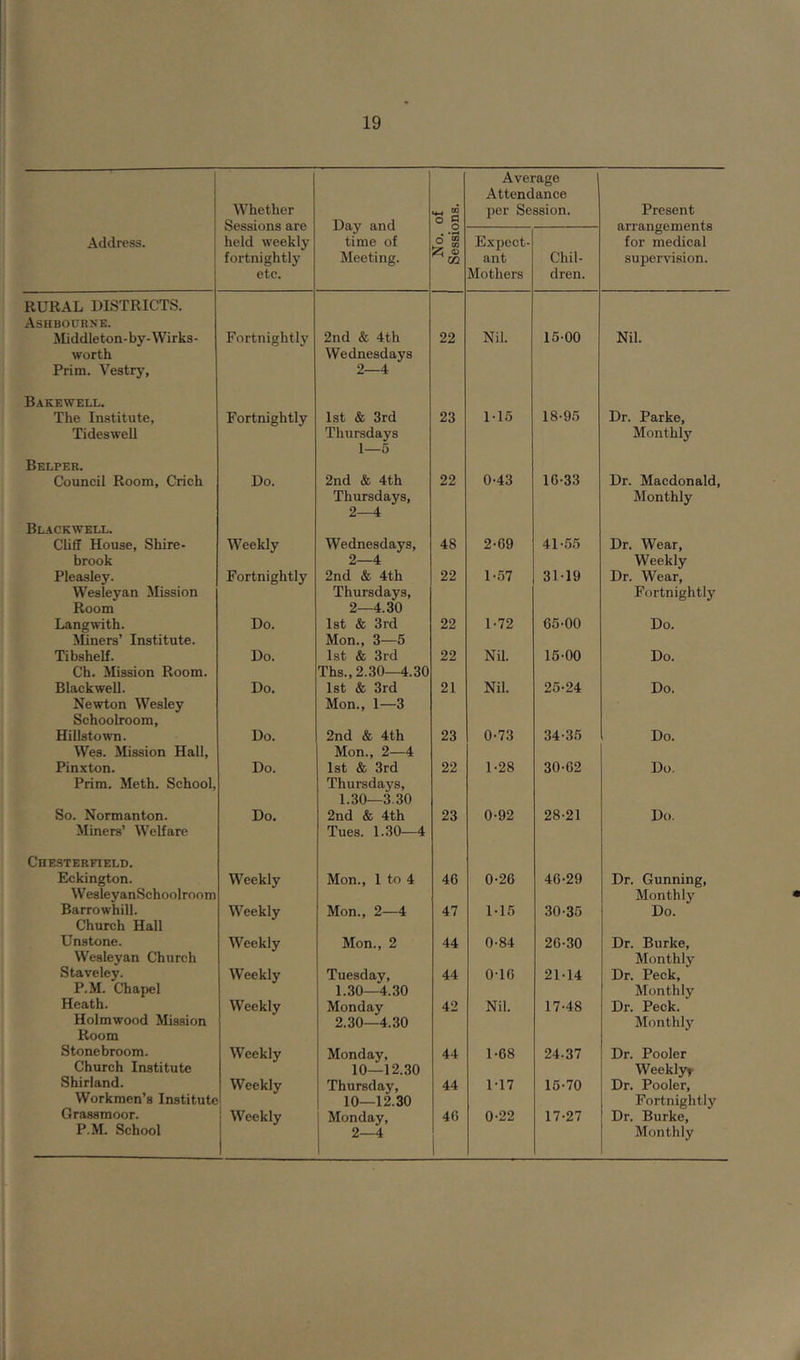 Average Attendance Whether «« 2 per Session. Present Sessions are Day and ° £ arrangements Address. held weekly time of 6 £ Expect- for medical fortnightly Meeting. m ant Chil- supervision. etc. Mothers dren. RURAL DISTRICTS. Ashbourne. Middleton-by-Wirks- Fortnightly 2nd & 4th 22 Nil. 15-00 Nil. worth Wednesdays Prim. Vestry, 2—4 Bakewell. The Institute, Fortnightly 1st & 3rd 23 Mo 18-95 Dr. Parke, Tideswell Thursdays 1—5 Monthly Belper. Council Room, Crich Do. 2nd & 4th 22 0-43 16-33 Dr. Macdonald, Thursdays, Monthly 2—4 Blackwell. Cliff House, Shire- Weekly Wednesdays, 48 2-69 41-55 Dr. Wear, brook 2—4 Weekly Pleasley. Fortnightly 2nd & 4th 22 1-57 3M9 Dr. Wear, Wesleyan Mission Thursdays, Fortnightly Room 2—4.30 Langwith. Do. 1st & 3rd 22 1-72 65-00 Do. Miners’ Institute. Mon., 3—5 Tibshelf. Do. 1st & 3rd 22 Nil. 15-00 Do. Ch. Mission Room. Ths., 2.30—4.30 Blackwell. Do. 1st & 3rd 21 Nil. 25-24 Do. Newton Wesley Schoolroom, Mon., 1—3 Hillstown. Do. 2nd & 4th 23 0-73 34-35 Do. Wes. Mission Hall, Mon., 2—4 Pinxton. Do. 1st & 3rd 22 D28 30-62 Do. Prim. Meth. School, Thursdays, 1.30—3.30 So. Normanton. Do. 2nd & 4th 23 0-92 28-21 Do. Miners’ Welfare Tues. 1.30—4 Chesterfield. Eckington. Weekly Mon., 1 to 4 46 0-26 46-29 Dr. Gunning, WesleyanSchoolroom Monthly Barrowhill. Weekly Mon., 2—4 47 1-15 30-35 Do. Church Hall Unstone. Mon., 2 44 0-84 26-30 Dr. Burke, Weekly Wesleyan Church Monthly Staveley. Weekly Tuesday, 44 0-16 21-14 Dr. Peck, P.M. Chapel 1.30—4.30 Monthly Heath. Weekly Monday 42 Nil. 17-48 Dr. Peck. Holmwood Mission Room 2.30—4.30 Monthly Stone broom. Weekly Monday, 44 1-68 24-37 Dr. Pooler Church Institute Shirland. Weekly 10—12.30 Thursday, 44 M7 15-70 Weekly* Dr. Pooler, Workmen’s Institute 10—12.30 Fortnightly Grassmoor. j Weekly Monday, 46 0-22 17-27 Dr. Burke, P.M. School 2—4 Monthly