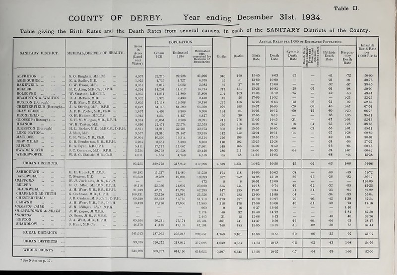 COUNTY OF DERBY. Year ending December 31st. 1934. Table giving the Birth Rates and the Death Rates from several causes, in each of the SANITARY Districts of the County. SANITARY DISTRICT. MEDICALJOFFICER OF HEALTH. Areas in Acres (Land and Water) POPULATION. Births Deaths Annual Rates pek 1,000 of Estimated Populatic )N. Infantile Death Rate per 1 1,000 Births Census 1931 Estimated 1934 Estimated 1934 corrected for Revision of Boundaries Birth Rate Death Date Zymotic Death Rate Death Rate from continu’d Fever and Diarrhceal Diseases (under 2 years) Phthisis Death Rate Respira- tory Death Rate ALFRETON S. 0. Bingham, M.R.C.S. 4,957 22,276 22,228 21,996 340 190 16-45 8-63 •22 •41 •72 60-00 ASHBOURNE E. A. Sadler, M.D 1,076 4,735 4,727 4,678 65 51 -13-89 10-90 — — •21 •21 30-76 BAKEWELL C. W. Evans, M.B 3,061 3,012 3,082 3,082 52 37 16-87 12-00 — — •32 •97 38-45 BELPER R. C. Alien, M.R.C.S., D.P.H. 4,294 14,204 14,512 14,214 217 154 15-26 10-83 •28 •07 ■91 •98 59-90 BQLSOVER W. Stratton, L.lt.C.P.I. 4,955 11,811 11,800 11,800 201 103 17-03 8-72 •25 — •42 •50 49-74 BRAMPTON & WALTON ... R. A. MoCrea, M.B 9,002 2,323 2,430 2,430 43 28 17-69 11-52 — — — 1-23 23-25 BUXTON (Borough) ... T. B. Flint, M.R.C.S 5,605 17,118 16,568 16,186 247 156 15-26 9-63 ■12 •06 •31 ■92 52-62 CHESTERFIELD (Borough)... J. A. Stirling, M.H., D.P.H 8,472 64,146 64,590 64,590 992 698 15-37 10-80 •20 •06 •46 1-47 67-54 CLAY CROSS A. F. R. Pooler, M.B., Ch.B 1,467 8,493 8,300 8,300 124 84 14-93 10-12 •60 •12 •60 1-20 96-76 DRONFIELD 0. H. Hudson, M.R.C.S 1,045 4,530 4,427 4,427 56 36 12-65 8-13 — — •68 1-35 35-71 GLOSSOP (Borough) E. H. M. Milligan, M.D., D.P.H. 3,324 20,054 19,208 19,091 211 276 11-05 14-45 •31 — •47 1-04 52-13 HEANOR W. H. Turton, M.B 4,636 22,471 22,574 22,555 336 216 14-90 9-57 ■18 •04 •35 1-28 38-68 ILKESTON (Borough) H. L. Barker, M.D., M.R.C.S., D.P.H. 2,821 33,212 32,781 32,673 508 348 15-55 10-65 ■06 •03 •55 1-01 55-11 LONG EATON J. Moir, M.B 3,557 23,310 24,147 23,915 312 242 13-04 10-11 •14 — •37 1-38 60-89 MATLOCK C. R. Wills, M.B., Ch.B 16,604 16,596 16,314 16,314 226 198 13-85 12-13 — — •49 1-04 30-97 NEW MILLS G. B. Pemberton, M.B., D.P.H. 5,204 8,551 8,300 8,300 110 102 13-25 12-28 — — •24 •96 27-27 RIPLEY R. A. Ryan, L.R.C.P.I 5,411 17,777 17,667 17,601 248 166 14-09 9-42 — — •16 •64 60-48 SWADLINCOTE S. T. Coohrano, M.D., D.P.H 3,754 20,798 20,538 20,428 286 211 14-00 10-33 •04 — •24 1-07 66-42 WIRKSWORTH W. S. G. Christie, M.B., Ch.B. 4,011 4,855 4,749 4,518 65 58 14-39 12-83 — — •88 •44 15-38 URBAN DISTRICTS. 93,255 320,272 318,942 317,098 4,639 3,354 14-63 10-58 •15 •02 •43 1-08 54-96 ASHBOURNE H.H. Holliok, M.R.C.S 86,183 11,637 11,480 11,759 174 118 14-80 10-03 •08 •08 •59 51-72 BAKEWELL T. Fontora, M.D. 85,659 19,282 19,093 19,093 267 252 13-98 13-19 •36 ■15 •36 •83 66-17 *BASFORD IF. II. Parkinson, M.D., D.P.H. — — — 473 8 6 16-91 12-68 _ — — — 126-00 BELPER R. C. Allen, M.R.C.S.. D.P.H. 48,118 22,956 24,602 25,029 355 244 14-18 9-74 •19 •12 •32 •95 42-25 BLACKWELL A. H. Wear, M.B., B.S., D.P.H. 21,239 42,691 42,280 42,280 747 395 17-67 9-34 •21 •14 •33 •94 52-22 CHAPEL-EN-LE-FRITH ... G. Coohrano, M.B., D.P.H 106,431 23,720 23,987 23,526 327 282 13-90 11-98 •04 — •34 •93 55-04 CHESTERFIELD J. R. Graham, M.B., Ch.B., D.P.H. ... 69,930 82,622 81,730 81,710 1,373 897 16-79 10-97 •29 ■03 •42 1-39 57-54 CLOWNE A. H. Wear, M.B., B.S., D.P.H. 13,429 17,720 17,800 17,800 318 178 17-86 10-00 •16 •11 •39 •73 47-16 *GLOSSOP DALE E. H. Milligan, M.D., D.P.ll. _ _ 960 9 16 9-37 16-66 — — 4-16 Kt — *HARTSHORNE di SEALS ... It. W. Logan, M.R.C.S — _ — 2,174 40 32 18-40 14-72 _ — — 1-84 62-50 * NORTON D. Green, M.B., F.R.C.S — — _ 2,445 31 15 12-68 6-13 — •40 •40 32-26 REPTON J. A. Watt, M.B., D.P.H 65,654 26,231 27,174 25,124 361 241 14-37 9-59 •16 •04 ■04 •63 58-17 S1IARDLOW S. Hunt, M.R.C.S 44,370 41,136 47,102 47,184 748 485 15-85 10-28 •10 •02 •50 •65 37-44 RURAL DISTRICTS ... 541,013 287,995 295,248 299,557 4,758 3,161 15-88 10-55 •19 •06 •35 •97 51-07 URBAN DISTRICTS ... 93,255 320,272 318,942 317,098 4,639 3,354 14-63 10-58 •16 •02 •43 108 64-96 WHOLE COUNTY 634,268 608,267 614,190 616,655 9,397 6,515 15-28 10-57 •17 ■04 •39 103 53-00 * Soo Notes on p. 17.