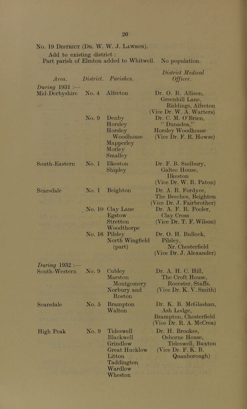 No. 19 District (Dr. W. W. J. Lawson). Add to existing district: Part parish of Elmton added to Whitwcll. No population. Area. District. Parishes. District Medical Officer. During 1931 Mid-Derbyshire No. 4 Alfreton Dr. 0. R. Allison, No. 9 Denby Greenhill Lane, Biddings, Alfreton (Vice Dr. W. A. Warters) Dr. C. M. O’Brien, South-Eastern No. 1 Horsley Horsley Woodhouse Mapperley Morley Smalley Ilkeston “ Dunadea,” Horsley Woodhouse (Vice Dr. F. R. Howse) Dr. F. B. Sudbury, Scarsdale No. 1 Shipley Beighton Galtee House, Ilkeston (Vice Dr. W. R. Paton) Dr. A. R. Fordyce, No. 10 Clay Lane The Beeches, Beighton (Vice Dr. J. Fairbrother) Dr. A. F. R. Pooler, Egstow Clay Cross No. 16 Stretton Woodthorpe Pilsley (Vice Dr. T. F. Wilson) Dr. 0. H. Bullock, North Wingfield (part) [ Pilsley, Nr. Chesterfield (Vice Dr. J. Alexander) During 1932 :— South-Western No. 9 Cubley Dr. A. H. C. Hill, Scarsdale No. 5 Marston Montgomery Nor bury and Boston Brampton The Croft House, Rocester, Staffs. (Vice Dr. K. V. Smith) Dr. K. B. McGlashan, High Peak No. 9 Walton Tideswell Ash Lodge, Brampton, Chesterfield (Vice Dr. R. A. McCrea) Dr. H. Brookes, Blackwell Grindlow Great Hucklow Litton Taddington Wardlow Wheston Osborne House, Tideswell, Buxton (Vice Dr. F. K. B. Quanborough)