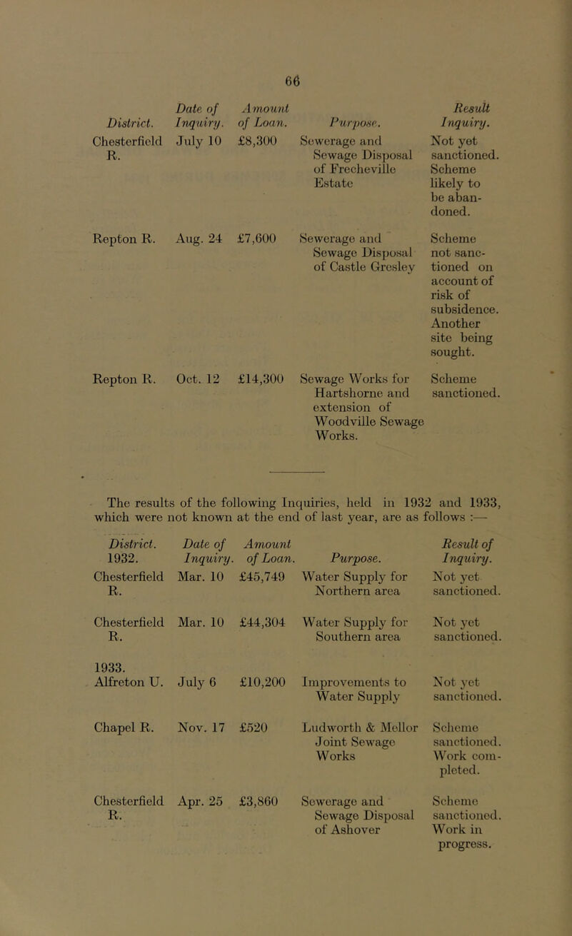 Date of Amount Result District. Inquiry. of Loan. Purpose. Inquiry. Chesterfield R. July 10 £8,300 Sewerage and Sewage Disposal of Frecheville Estate Not yet sanctioned. Scheme likely to be aban- doned. Repton R. Aug. 24 £7,600 Sewerage and Sewage Disposal of Castle Gresley Scheme not sanc- tioned on account of risk of subsidence. Another site being sought. Repton R. Oct. 12 £14,300 Sewage Works for Hartshorne and Scheme sanctioned. extension of Woodville Sewage Works. The results of the following Inquiries, held in 1932 and 1933, which were not known at the end of last year, are as follows :— District. 1932. Chesterfield R, Date of Inquiry. Mar. 10 Amount of Loan. £45,749 Purpose. Water Supply for Northern area Result of Inquiry. Not yet sanctioned. Chesterfield R, Mar. 10 £44,304 Water Supply for Southern area Not yet sanctioned. 1933. Alfreton U. July 6 £10,200 Improvements to Water Supply Not yet sanctioned. Chapel R. Nov. 17 £520 Ludworth & Mellor Joint Sewage Works Scheme sanctioned. Work com- pleted. Chesterfield R. Apr. 25 £3,860 Sewerage and Sewage Disposal of Ashover Scheme sanctioned. Work in progress.