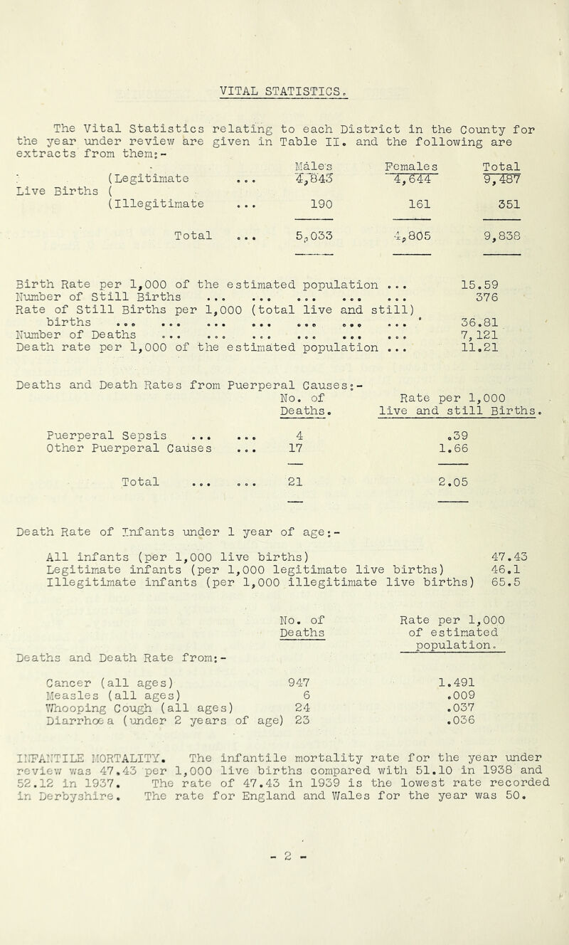 VITAL STATISTICS. The Vital Statistics relating to each District in the County for the ye ar under review are given in Table II . and the following are extracts from thems- Male's Females Total (Legitimate ... 4,84o 4,644 9,487 Live Births ( (Illegitimate 190 161 351 Total 5p033 4,805 9,838 Birth Rate per 1,000 of the estimated population ... Number of Still Births ... ... ... Rate of Still Births per 1,000 (total live and still) births ... ... ... ... ... ... ... Number of Deaths ... ... ... ... ... ... Death rate per 1,000 of the estimated population ... 15.59 376 36.81 7, 121 11.21 Deaths and Death Rates from Puerperal Causes No, of Deaths. Rate per 1,000 live and still Births. Puerperal Sepsis ... ... 4 Other Puerperal Causes ... 17 .39 1.66 Total ... ... 21 2.05 Death Rate of Infants under 1 year of age;- All Infants (per 1,000 live births) 47.43 Legitimate infants (per 1,000 legitimate live births) 46.1 Illegitimate infants (per 1,000 Illegitimate live births) 65.5 No. of Rate per 1,000 Deaths of estimated population. Deaths and Death Rate from;- Cancer (all ages) 947 1.491 Measles (all ages) 6 .009 vrnooping C ough (all ages) 24 .037 Diarrhoea (under 2 years of age) 23 .036 INFANTILE MORTALITY. The infantile mortality rate for the year under review v/as 47.43 per 1,000 live births compared with 51.10 in 1938 and 52.12 in 1937. The rate of 47.43 in 1939 is the lowest rate recorded in Derbyshire. The rate for England and Wales for the year was 50.