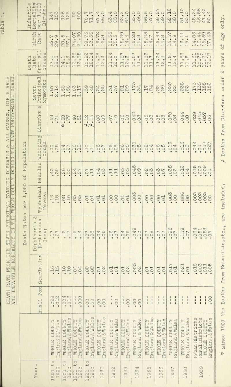 DKATII RATE EROM THE SEVl'JN PRINCIPAL ZYT^OTIC DISEASES & ALL CAUSES, BIRTH RATE BurLP^ATPIILE MORTALITY IN THE Vfl'lQLE COUNTY DURING THE LAST FORTY-EIGHT YEARS o Infantile Mortality per 1,000 Births. 147 153 126 128 99 100 70.7 71.7 67.4 66.0 63.4 65.0 62.2 64.0 LO LO LO LO 58.27 59.0 52.12 58.0 LO LO H H LO Birth Rate 24.07 21.90 16.72 15.8 16.35 15.3 15.28 14.8 15.23 14.7 4 f cH rH W J +4 CO ^ d £ d ei o tH CO 14.1 15.3 CD LO C\7 CO 10.92 12.14 11.08 12.3 11.24 12.0 11.07 12.3 10.57 11.8 CO 1—1 1—1 H H C\3 11.51 12,4 cO iH rH (—I LO 1—1 CXI H O H C2 1 Seven Zymotics 1.87 2.14 CO o I—! 1—i 1.03 1.17 CD CO 'cH CO (H 1—1 CD !> £> (22 CD (22 (22 CO CO r> CO LO LO d 8 d -H p C2 .050 CD LO r- Whooping o d) d' r- CD CD O H CD !> CD CO CD LO H to LO 02 CD LO CD H H CD H cO ^ !> CO CO (22 1 CO o 1—1 CO d o S O (O) ^ o CO o 02 o r> CQ 02 iH O rH H 0^2 O O iH iH f—1 rH to UD O O .045 .09 (22 CO O O CO r- o o LO CO (22 O O .012 .04 LO CO 04 1—1 o O 1—1 o o o o Typhoidal Fevers >H H O rH o o o o O O o o o o o o O O o o o o o o o o o o Diphtheria Sc Membranous Croup .-1 cn CD r> r~\ I—i 1 CD 1—! (—1 O CO o o CD O O CD o- o o H CD o o CD o O H r- CO o o f> f> o o .096 .07 .139 .07 H GO CD LO LO LO o o o o Scarlatina to LO 1—1 1—1 i 1 jO o 1 f—! 1—i j 'sT' O O 02 02 O O H 02 O O rH 1—1 o o H 02 O O O (22 O O H H O O iH 1—1 o o H H O O (22 H O O 1—1 CD 1—1 O O O O O Small Pox ! ! CO ca 1 02 rH o o B CD iO H lO O .000 1 o o 1 o o ° j 1 o o o o ■ o i O 1 o 1 o O O O O 1 1 1 1 1 1 1 1 1 1 i 1 1 1 1 1 I t 1 1 .00 a? 1—i P 'd O p: O >M ice'll i O rH i ^ ^ isH “ ig d IS O rH i a ; P wiiole' county” England &•,Wales WliOLE COUNTY England & Vitales WHOLE COnjTY England &VI ale s b-L “ P £s: O o lia § O H K bD B d VTOOLS COLiTTY England & Wales WHOLE COUNTY England & Wales miOLE COUNTY England ScWales WHOLE COUNTY England & Wales WHOLE COUNTY England & Wales WIIOLE COUNTY England & Wales W w , , CO -p -p M (U H H f-H fn P P ^ -P -P o ^ °di h H d d 1891 to 1900 1901 to 1910 1911 bo 1920 i5 i o 1 rH CO i CD H ! H ! CO ! 1932 1933 H to 1—1 1935 1936 1937 1938 1 1 6261 Since 1901 the Deaths from Enteritis,etc,, are inclLided, / Deaths from Diarrhoea under 2 years of age only.