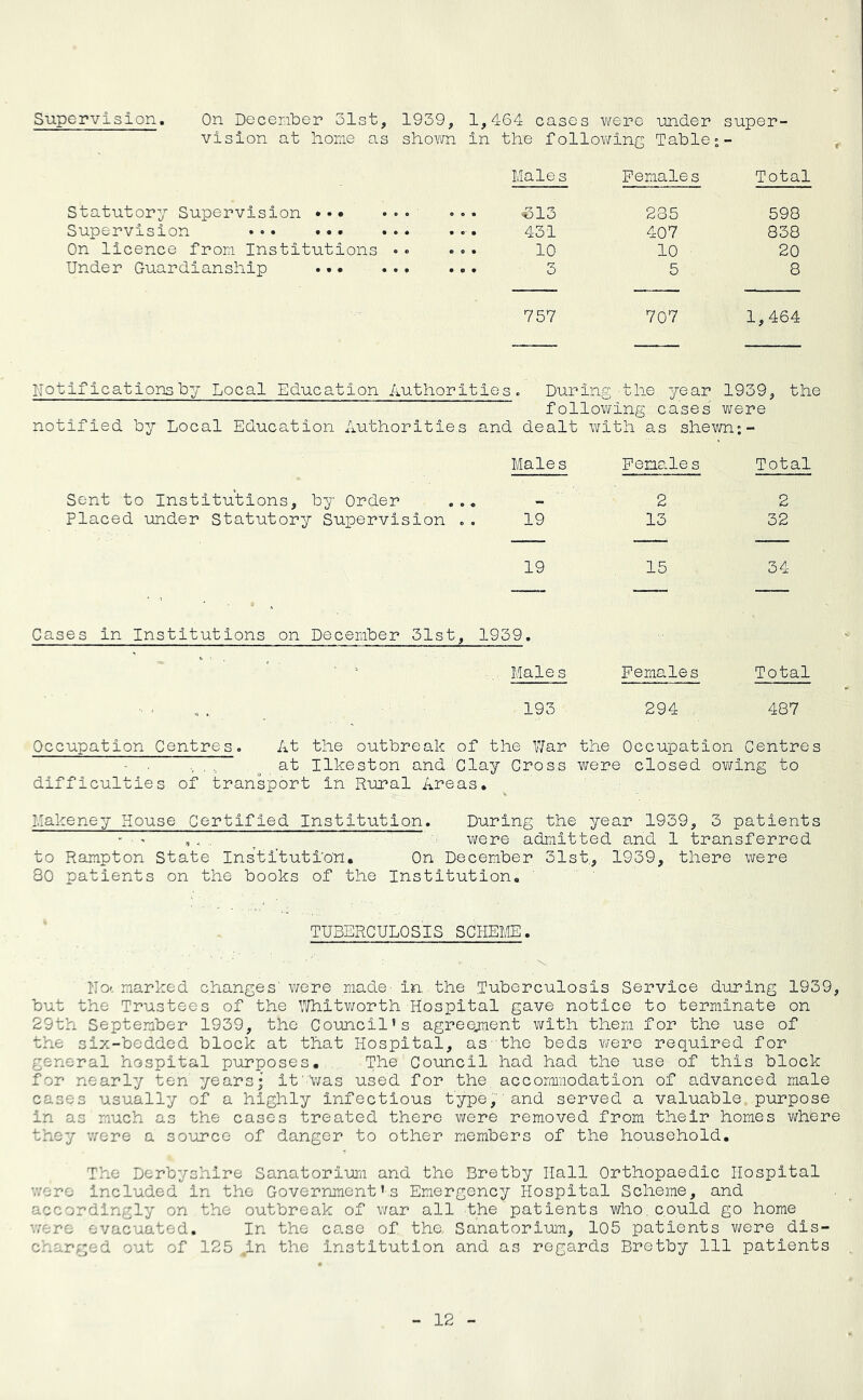 Supervision. On Decenber 31st, 1939, 1,464 cases were under super- vision at home as shown in the follov/ing Table »- Males Females Total Statutory Supervision - ^513 Supervision •«. ... 431 On licence from Institutions » « ... 10 Under Guardianship ... 3 235 407 10 5 598 838 20 8 757 707 1,464 Notifications by Local Education Authorities. During the, year 1939, the following cases were notified by Local Education Authorities and dealt with as shevm*. - Males Females Total Sent to Institutions, by Order ... - ' Placed under Statutory Supervision .. 19 2 13 2 32 19 15 34 Cases in Institutions on December 31st, 1939. Males Females Total 193 294 487 Occupation Centres. At the outbreak of the V/ar the Occupation Centres • . , . , ^ at Ilkeston and. Clay Cross were closed owing to difficulties of transport in Rural Areas, Llakeney House Certified Institution. During the year 1939, 3 patients - ' , ^ were admitted and 1 transferred to Rampton State Institution, On Decenber 31st, 1939, there were 80 patients on the books of the Institution, TUBERCULOSIS SCHEME, IT O' narked changes' were madein.the Tuberculosis Service during 1939, but the Trustees of the Y/hitworth Hospital gave notice to terminate on 29th September 1939, the Council's agreojnent vi/ith then for the use of the six-bedded block at that Hospital, as the beds v/ere required for general hospital purposes. The Council had had the use of this block for nearly ten years* it'V/as used for the, accommodation of advanced male cases usually of a highly infectious type, and served a valuable purpose in as much as the cases treated there were removed from their homes where they were a source of danger to other members of the household. The Derbyshire Sanatorium and the Bretby Hall Orthopaedic Hospital v/ero Included in the Government's Emergency Hospital Scheme, and accordingly on the outbreak of war all the patients who,could go home v;ere evacuated. In the case of the Sanatorium, 105 patients were dis- charged out of 125 .in the institution and as regards Bretby 111 patients