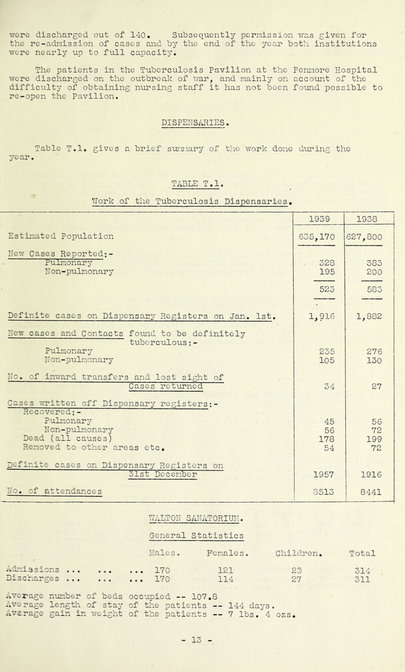 were discharged out of 140* Subsequently permission was given for the re-admission of cases and by the end of the year both institutions were nearly up to full capacity. The patients in the Tuberculosis Pavilion at the Penniore Hospital were discharged on the outbreak of war, and mainly on account of the difficulty of obtaining nursing staff it has not been found possible to re-open the Pavilion, DISPENSiiRIES. Table T.l, gives a brief sur.imary of the, work done during the year. TABLE T.l. Work of the Tuberculosis Dispensaries» 1939 1938 Estimated Population 635,170 627,800 Hew Cases Reported;- Pulmonary . 328 383 H on-pulmonary 195 200 523 583 Definite cases on Dispensary Registers on Jan. 1st, 1^916 1,882 Hew cases and Contacts found to be definitely tuberculous;- Pulmonary 235 276 H on-pulmonary 105 130 Ho. of inv/ard transfers and lost sight of Cases returned 34 27 Gases written off Dispensary registers;- Recovered;- pialmonary 45 56 Hon-pulrnonary 56 72 Dead (all causes) 178 199 Removed to other areas etc. 54 72 Definite cases on Dispensary Registers on 31st December ■ 1957 1916 Ho, of attendances 8513 8441 WALT OH S AHAT ORIUI-I. General Statistics Male s, : Females. Children. Total ^.dmiasions . . . • « • e « . 170 121 23 314 Discharges . , , . 170 114 27 311 Average number of beds occuoled -- 107 .8 Ave rage leng th of stay of the patients -- 144 days Average gain in . v/eight of the patients — 7 lbs. 4 ozs.