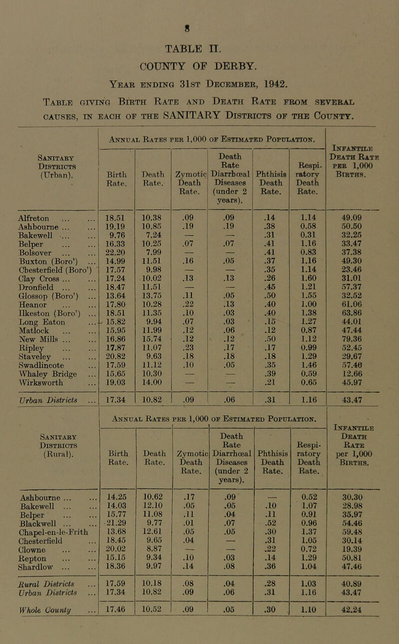 TABLE II. COUNTY OF DERBY. Year ending 31st December, 1942. Table giving Birth Rate and Death Rate from several CAUSES, IN EACH OF THE SANITARY DISTRICTS OF THE CoUNTY. Annual Rates per 1,000 of Estimated Population. Sanitary Districts (Urban). Birth Rate. Death Rate. Zymotic Death Rate. Death Rate Diarrhoeal Diseases (under 2 years). Phthisis Death Rate. Respi. ratory Death Rate. IKPAJCriLE Death Rate PER 1,000 Births. Alfreton 18.51 10.38 .09 .09 .14 1.14 49.09 Ashbourne ... 19.19 10.85 .19 .19 .38 0.58 .50.50 Bakewell ... 9.76 7.24 — .31 0.31 32.25 Helper 16.33 10.25 .07 .07 .41 1.16 33.47 Bolsover 22.20 7.99 — — .41 0.83 37.38 Buxton (Boro’) 14.99 11.51 .16 .05 .37 1.16 49.30 Chesterfield (Boro’) 17.57 9.98 — — .35 1.14 23.46 Clay Cross ... 17.24 10.02 .13 .13 .26 1.60 31.01 Dronfield ... 18.47 11.51 — — .45 1.21 57.37 Glossop (Boro’) 13.64 13.75 .11 .05 .50 1.55 32.52 Heanor 17.80 10.28 .22 .13 .40 1.00 61.06 Ilkeston (Boro’) ... 18.51 11.35 .10 .03 .40 1.38 63.86 Long Eaton - 15.82 9.94 .07 .03 .15 1.27 44.01 Matlock 15.95 11.99 .12 .06 .12 0.87 47.44 New Mills ... 16.86 15.74 .12 .12 .50 1.12 79.36 Ripley 17.87 11.07 .23 .17 .17 0.99 52.45 Staveley 20.82 9.63 .18 .18 .18 1.29 29.67 Swadlincote 17.59 11.12 .10 .05 .35 1.46 57.40 Whaley Bridge 15.65 10.30 — — .39 0.59 12.66 Wirksworth 19.03 14.00 — — .21 0.65 45.97 Urban Districts 17.34 10.82 .09 .06 .31 1.16 43.47 Annual Rates per 1,000 of Estimated Population. Infantile Sanitary Death Death Districts Rate Respi- Rate (Rural). Birth Death Zymotic Diarrhoeal Phthisis ratory per 1,000 Rate. Rate. Death Diseases Death Death Births. Rate. (imder 2 Rate. Rate. years). Ashbourne ... 14.25 10.62 .17 .09 0.52 30.30 Bakewell 14.03 12.10 .05 .05 .10 1.07 28.98 Helper 15.77 11.08 .11 .04 .11 0.91 35.97 Blackwell 21.29 9.77 .01 .07 .52 0.96 54.46 Chapel-en-le-Erith 13.68 12.61 .05 .05 .30 1.37 59.48 Chesterfield 18.45 9.65 .04 — .31 1.05 30.14 Clowne 20.02 8.87 — — .22 0.72 19.39 Repton 15.15 9.34 .10 .03 .14 1.29 50.81 Shardlow ... 18.36 9.97 .14 .08 .36 1.04 47.46 Mural Districts 17.59 10.18 .08 .04 .28 1.03 40.89 Urban Districts 17.34 10.82 .09 .06 .31 1.16 43.47 Whole County 17.46 10.52 .09 .05 .30 1.10 42.24