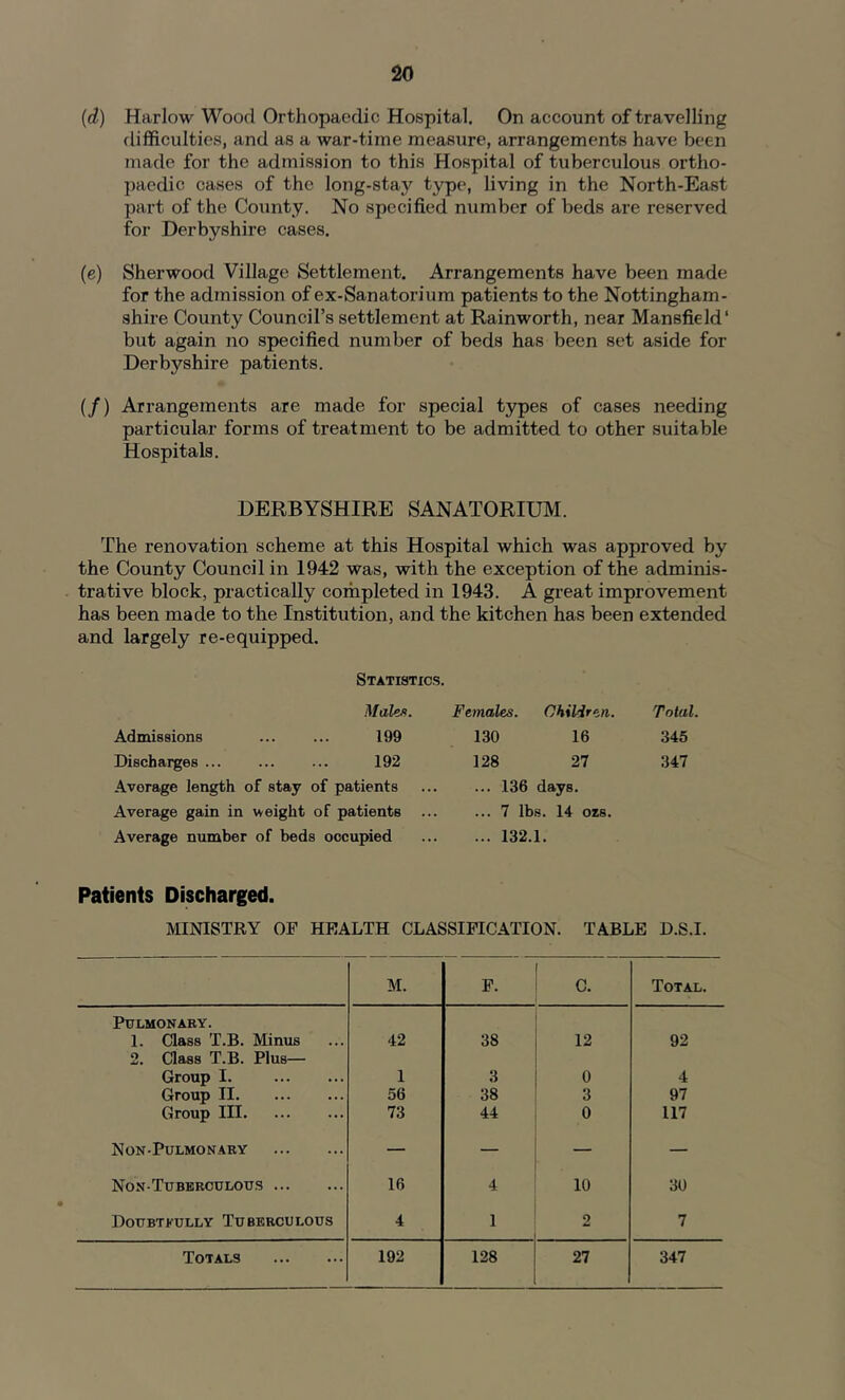 {d) Harlow Wood Orthopaedic Hospital. On account of travelling fliflficulties, and as a war-time measure, arrangements have been made for the admission to this Hospital of tuberculous ortho- paedic cases of the long-stay type, living in the North-East part of the County. No specified number of beds are reserved for Derbyshire cases. (e) Sherwood Village Settlement. Arrangements have been made for the admission of ex-Sanatorium patients to the Nottingham- shire County Council’s settlement at Rainworth, near Mansfield' but again no specified number of beds has been set aside for Derbyshire patients. (/) Arrangements are made for special types of cases needing particular forms of treatment to be admitted to other suitable Hospitals. DERBYSHIRE SANATORIUM. The renovation scheme at this Hospital which was approved by the County Council in 1942 was, with the exception of the adminis- trative block, practically completed in 1943. A great improvement has been made to the Institution, and the kitchen has been extended and largely re-equipped. Statistics. Mahs. Admissions ... ... 199 Discharges 192 Average length of stay of patients Average gain in weight of patients Average number of beds occupied Females. Children. Total. 130 16 346 128 27 347 ... 136 days. ... 7 lbs. 14 ozs. ... 132.1. Patients Discharged. MINISTRY OF HEALTH CLASSIFICATION. TABLE D.S.I. M. F. C. Total. Pulmonary. 1. Class T.B. Minus 42 38 12 92 2. Class T.B. Plus— Group I. 1 3 0 4 Group II 56 38 3 97 Group III 73 44 0 117 Non-Pulmonary — — Non-Tubbrculous 16 4 10 30 Doubtfully Tuberculous 4 1 2 7 Totals 192 128 27 347