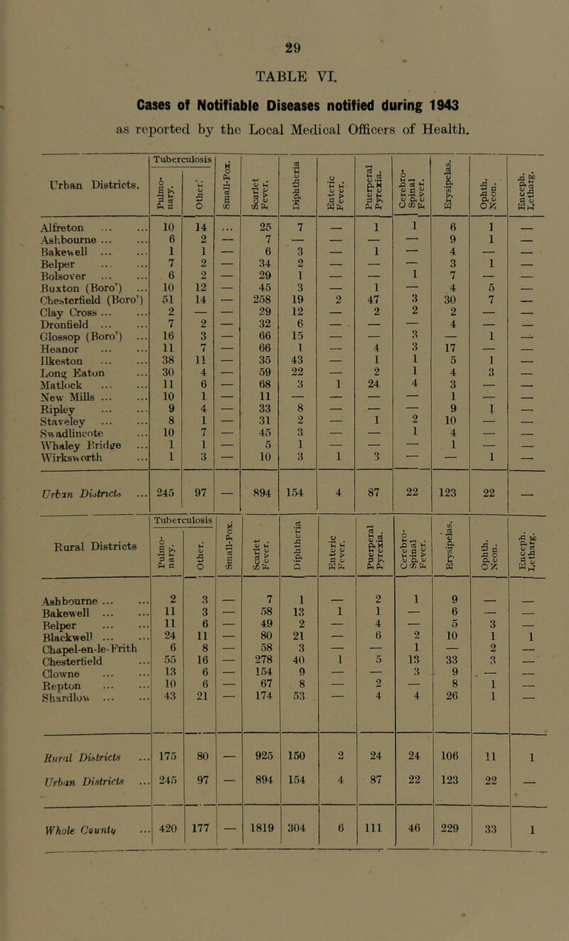 29 TABLE VI. Cases of Notifiable Diseases notified during 1943 as reported by the Local Medical Officers of Health. Tuberculosis K O *3 a a (A Urban Districts. 6 1 ^ V O a O 1-4 g o Diphtheri O *C U Cl Cl > rt , u CO Cl X E-S Sfe b l-i fN • .fi «o Cl a Cl CO .1 & 3 a X 5 X P M s o CO Wd, (U OU)(n w OJq WhT Alfreton 10 14 ... 25 7 ■ 1 1 6 1 Ashbourne ... 6 2 — 7 — — — — 9 1 — Bakewell 1 1 — 6 3 — 1 — 4 — — Belper 7 2 — 34 2 — — — 3 1 — Bolsover 6 2 — 29 1 — — 1 7 — — Buxton (Boro’) 10 12 — 45 3 — 1 — 4 5 — Chesterfield (Boro’) 51 14 — 258 19 2 47 3 30 7 — Clay Cross 2 — — 29 12 — 2 2 2 — — Dronfield ... 7 2 — 32 6 — — — 4 — — Glosaop (Boro’) 16 3 — 66 15 — — 3 — 1 — Heanor 11 4 — 66 1 — 4 3 17 — — Ilkeston 38 11 — 35 43 — 1 1 0 1 — Long Baton 30 4 — 59 22 — 9 1 4 3 — Matlock 11 6 ■— 68 3 1 24 4 3 — — New Mills ... 10 1 — 11 — — — — 1 — — Ripley 9 4 — 33 8 — — — 9 1 — Staveley 8 1 — 31 2 — 1 2 10 — — Swadlincote 10 7 — 45 3 — — 1 4 — — Whaley J’-ridge ... 1 1 — 5 1 — — — 1 — — Wirksworth 1 3 — 10 3 1 3 — 1 — Urtm Diotnclo 245 97 — 894 154 4 87 22 123 22 — Tuberculosis o *3 B cd Rural Districts 1 o ft U o 3 *2 ^ gS TT Cl X X a W W Cl Cl o o rt . S « &B Cl U 3 O Vh ^ . in V u ^ li4 -S ^ Cl a.Cl , rt Cl a *(/5 p 5 d X 0 a Cl X OA O C! Cl X n o to Q PhPM 055 'kshbourne ... 2 3 7 1 2 1 9 Bakewell ... 11 3 — 58 13 1 1 — 6 — — Belper 11 6 — 49 2 — 4 — 5 3 — Blackwell 24 11 — 80 21 — 6 2 10 1 1 Chapel-en-le-l'rith 6 8 — 58 3 — — 1 — 2 — Chesterfield .55 16 — 278 40 1 5 18 33 3 ' Clo^vne 13 6 — 1.54 9 — — 3 9 . — Repton 10 6 — 67 8 — 2 — 8 1 — Shardlow 43 21 174 53 4 4 26 1 Rural Districts 175 80 — 925 150 2 24 24 106 11 1 Urban Districts 245 97 — 894 154 4 87 22 123 22 • Whole Oountu i 1 1