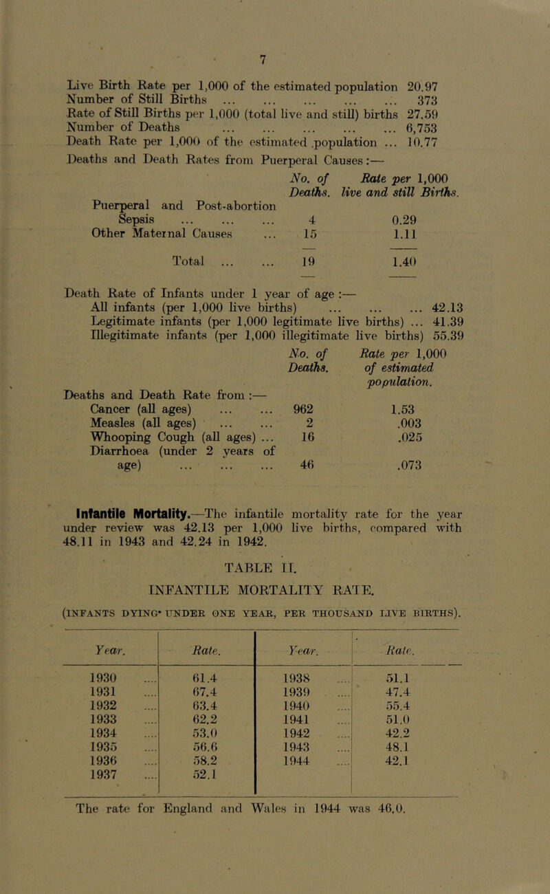 Live Birth Rate per 1,000 of the estimated population 20.97 Number of Still Births 373 Rate of Still Births per 1,000 (total live and still) births 27.59 Number of Deaths 6,753 Death Rato per 1,000 of the estimated .population ... 10.77 Deaths and Death Rates from Puerperal Causes:— No. of Bate per 1,000 Deaths, live and still Births. Puerperal and Post-abortion Sepsis 4 0.29 Other Maternal Causes ... 15 1.11 Total 19 1.40 Death Rate of Infants under 1 year of age :— AU infants (per 1,000 live births) ... ... ... 42.13 Legitimate infants (per 1,000 legitimate live births) ... 41.39 Illegitimate infants (per 1,000 illegitimate live births) 55.39 Deaths and Death Rate from :— Cancer (aU ages) Measles (all ages) Whooping Cough (all ages) ... Diarrhoea (under 2 years of age) ... No. of Rate per 1,000 Deaths. of estimated population. 962 1.53 2 .003 16 .025 46 .073 Infantile Mortality.—The infantile mortality rate for the year under review was 42.13 per 1,000 live births, compared with 48.11 in 1943 and 42.24 in 1942. TABLE IT. INFANTILE MORTALITY RATE. (infants dying* under one YE.-VR, per thousand lilVE births). Year. Rale. Year. . Rale. 1930 61.4 1938 51.1 1931 67.4 1939 47.4 1932 63.4 1940 .55.4 1933 62.2 1941 51.0 1934 5.3.0 1942 42.2 1935 56.6 1943 48.1 1936 58.2 1944 42.1 1937 52.1 The rate for England and Wales in 1944 was 46,0.