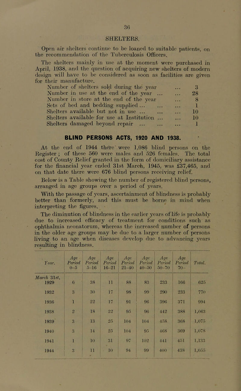 .*^0 SHELTERS. Op('n air slielters continue to be loaned to suitable patients, on the recommendation of the 'ruberculosis Officers. 'I'lic shelters mainly in use at the moment were purchased in April, 1938, and the question of acquiring new shelters of modern design will have to be considered as soon as facilities are given for their manufacture. Number of shelters sold during the year ... 3 Number in use at the end of the year ... ... 28 Number in store at the end of the year ... 8 Sets of bed and bedding supplied ... 1 Shelters available but not in use ... ... ... 10 Shelters available for use at Institution ... ... 10 Shelters damaged beyond repair ... ... ... 1 BLIND PERSONS ACTS, 1920 AND 1938. At the end of 1944 thefe were 1,086 blind persons on the Register ; of these 560 were males and 526 females. The total cost of County Relief gi-anted in the form of domiciliary assistance for the financial year ended 31st March, 1945, was £37,465, and on that date there were 676 blind persons receiving relief. Below is a Table showing the number of registered blind persons, arranged in age groups over a period of years. With the passage of years, ascertainment of blindness is probably better than formerly, and this must be borne in mind when interpreting the figures. • The diminution of blindness in the earlier years of life is probably due to increased efficacy of treatment for conditions such as ophthalmia neonatorum, whereas the increased number of persons in the older age groups may be due to a larger number of persons living to an age when diseases develop due to advancing years resulting in blindness. Year. Age Period 0-5 Age Period 5-16 Age Period 16-21 Age Period 21-40 Age Period 40-50 Age Period .50-70 Age Period 70- Total. March 31s<, 1929 0 38 11 88 83 233 160 625 1932 3 30 17 98 99 290 233 770 1930 1 22 17 91 96 396 371 994 1938 2 18 22 95 96 442 388 1,063 1939 3 13 25 104 104 458 368 1,075 1940 3 14 25 104 95 468 369 1,078 1941 1 10 31 97 102 441 451 1.133 «*