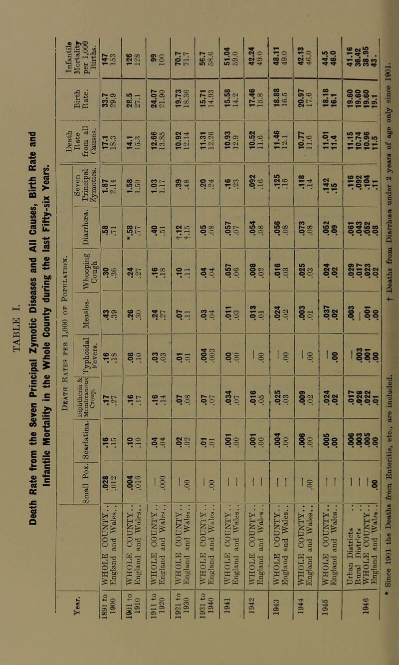 w H Death Rate from the Seven Principal Zymotic Diseases and All Causes, Birth Rate and Infantile Mortality in the Whole County during the last Fifty-six Years. Infantile Jlortality per 1,000 Births. CO ^ ic <0 00 CJ (N V“ -H o Oi o P—4 70.7 71.7 r*. CO CO oc lO 1C 51.04 59.0 42.24 49.0 48.11 49.0 42.13 46.0 44.5 46.0 41.16 36.42 38.95 43. Birth Rate. 33.7 29.9 28.5 27.1 24.07 21.90 19.73 1 18.36 15.71 14.93 15.58 14.2 17.46 15.8 18.88 16.5 20.97 17.6 18.18 16.1 o o o CD CO CO T* 05 0> 0> O) Death Rate from all Causes. 17.1 18.3 14.1 15.3 12.66 13.85 10.92 12.14 11.31 12.26 10.93 12.9 10.52 11.6 11.46 12.1 9TI 11.01 11.4 1C ^ CO T- O U> • • • • ^ o o ^ ^ ^ ^ Death Rate.s per 1,000 of Population. Seven Principal Zymotics. 00 r- T-^ 1.58 1.50 i 1.03 1.17 0> 00 CO ^5*4 o d O'! CO cc d cn CO q rH .125 .16 1 .118 .14 .142 1 .15 1 CO d « V* 05 O ^ ^ o ^ ^ a • • ■ Diarrhoea, j 00 .-4 IT) 00 lO L-. ■»' o — d lo pH lO 00 o q .057 .07 m 00 q q CO in 00 q q .073 .08 .052 .09 ^ C3 d CO 9 lO 00 q qq q Whooping Qough O CO CO CO ^ l> M (N CO 00 p—( O ^ ^ T*4 o o lO CO o o CO O C^J o o CO V- cc o o .025 .03 o e o) CO d ^ d d o o o o Measles. CO 05 ^ CO CO o « CO 1 »-H O ^ CO tJ4 o o V- CO o o .013 .01 .024 .02 CO S o .037 .02 eo 1- 0,00 o o o Typhoidal Fevers. (D 00 00 o O pH CO CO o o B » pH o o .004 .003 o o q q .00 .00 .00 1 ^ .003 .001 .00 Diphtheria & Membranous Croup. CO t' CO 00 o o o o .034 .07 CO T 1C o o .025 .03 .009 .02 .024 .02 p «e 04 04 04 »- p O o o eg .3 ce o cc (D IC ^ 1—1 o o o o d <M o o V I-H o o o o o o o o o o o o o o .006 .00 .005 .00 .006 .003 .005 .00 1 WHOLE COUNTY.. England and Wales.. WHOLE COUNTY.. England and Wales.. WHOLE COUNTY.. England and Wales.. WHOLE COUNTY.. England and Waleo.. WHOLE COUNIY.. England and Wales.. WHOLE COUNTY.. England and Wales.. IVHOLE COUNTY.. England and WaUs.. WHOLE COUNTY.. England and Wales.. WHOLE COUNTY.. England and Wales.. WHOLE COUNTY.. England and Wales.. Urban Districts Rural Distr'rts WHOLE COUNTY.. England and Wales.. Year. 1891 to 1900 1901 to 1910 1911 to 1920 1921 to 1930 1931 to 1940 1941 1942 1943 Tt4 1946 1946 Since 1901 the Deaths from Enteritis, etc., are included. f Deaths from Diarrhoea under 2 years of age only since 1901.