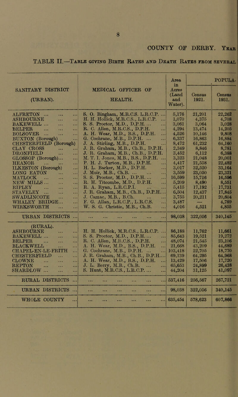 COUNTY OF DERBY. Ybae TABLE II.—Table oivino Birth Rates and Death Rates from several SANITARY DISTRICT (URBAN). MEDICAL OFFICER OF HEALTH. Area in Acres (Land and Water). POPULA- Census 1921. Census 1931. ALFRETON • • • S. 0. Bingham, M.R.C.S. L.R.C.P. ... 6,176 21,201 22,262 ASHBOURNE ... H. H. HoUick, M.R.C.S., L.R.C.P. ... 1,070 4,375 4,708 BAKEWELL ... S. S. Proctor, M.D., D.P.H ;i,061 3,064 3,028 BELPER R. C. Allen, M.R.C.S., D.P.H. 4,294 13,474 14,205 BOLSOVER . .. A. H. Wear, M.D., B.S., D.P.H. ... 4,626 10,146 9,808 BUXTON (Borough) G. Cochrane, M.B., D.P.H 6,337 16,863 16,884 CHESTERFIELD (Borough) J. A. Stirling, M.B., D.P.H. 8,472 61,232 64,160 CLAY CROSS ... J. R. Graham, M.B., Ch.B., D.P.H. 2,349 8,846 8,781 DRONFIELD . • . J. R. Graham, M.B., Ch.B., D.P.H. 3,462 6,112 6,388 GLOSSOP (Borough)... • •• M.T. I. Jones, M.B.,B.S., D.P.H. ... 3,323 21,048 20,001 HEANOR ♦.. P. H. J. Turton, M.B., D.P.H. 4,417 21,558 22,482 ILKESTON (Borough) ... H. L. Barker, M.D., D.P.H. 3,017 32,520 33,164 LONG EATON ... J. Moir, M.B., Ch.B 3,669 23,050 23,321 MATLOCK ... S. S. Proctor, M.D., D.P.H 16,699 15,716 16,596 NEW MILLS ... R. H. Titcombe, M.D., D.P.H. 6,209 8,490 8,551 RIPLEY ... R. A. Ryan, L.R.C.P.I. 6,416 17,192 17,731 STAVELEY ... J. R. Graham, M.B., Ch.B., D.P.H.... 6,504 12,437 17,845 SWADLINCOTE ... J. Camac, M.B., B.Ch. 3,755 20,211 20,604 WHALEY BRIDGE... . . . F. G. Allan, L.R.C.P., L.R.C.S. ... 3,487 — 4,789 WIRKSWORTH ... W. S. G. C^istie, M.B., Ch.B. 4,016 4,521 4,866 URBAN DISTRICTS ... 98,038 322,066 340,145 (RURAL). ASHBOURNE ... H. H. Hollick, M.R.C.S., L.R.C.P. ... 86,188 11,762 11,661 BAKEWELL ... S. S. Proctor, M.D., D.P.H 85,643 19,521 19,272 BELPER • .. R. C. Allen, M.R.C.S., D.P.H. 48,074 21,545 23,106 BLACKWELL A. H. Wear, M.D., B.S., D.P.H. ... 21,668 43,209 44,689 CHAPEL-EN-LE-FRITH G. Cochrane, M.B., D.P.H. ... 103,418 22,705 18,770 CHESTERFIELD ... J. R. Graham, M.B., Ch.B., D.P.H.... 69,139 64,295 64,968 CLOWNE . .. A. H. Wear, M.D., B.S., D.P.H. ... 13,429 17,506 17,720 REPTON . . • J. L. Berry, M.B., Ch.B 65,653 24,899 26,438 SHARDLOW S. Hunt, M.R.C.S.,L.R.C.P 44,204 31,125 41,097 RURAL DISTRICTS ... 537,416 256,567 267,721 URBAN DISTRICTS ... 98,038 322,056 340,145 ...