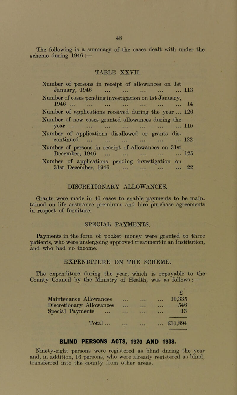 The following is a sumniary of the cases dealt with under the scheme during 1946 :— TABLE XXVII. Number of persons in receipt of allowances on 1st January, 1946 ... ... 113 Number of cases pending investigation on 1st January, 1946 ... ... ... ... ... ... ... 14 Number of applications received during the year ... 126 Number of new cases granted allowances dm’ing the year ... ... ... ... ... ... ...110 Number of applications disallowed or grants dis- continued ... 122 Number of persons in receipt of allowances on 31st December, 1946 ... ... ... 126 Number of applications pending investigation on 31st December, 1946 ... 22 DISCRETIONARY ALLOWANCES. Grants were made in 40 cases to enable payments to be main- tained on life assurance premiums and hire purchase agreements in respect of furniture. SPECIAL PAYMENTS. Payments in the form of pocket money were granted to three patients, who were undergoing approved treatment in an Institution, and who had no income. EXPENDITURE ON THE SCHEME. The expenditure during the year, which is repayable to the County Coimcil by the Ministry of Health, was as follows :— Maintenance Allowances Discretionary Allowances Special Payments £ 10,335 546 13 Total... ... £10,894 BLIND PERSONS ACTS, 1920 AND 1938. Ninety-eight persons were registered as blind during the year and, in addition, 16 persons, who were already registered as blind, transferred into the county from other areas.