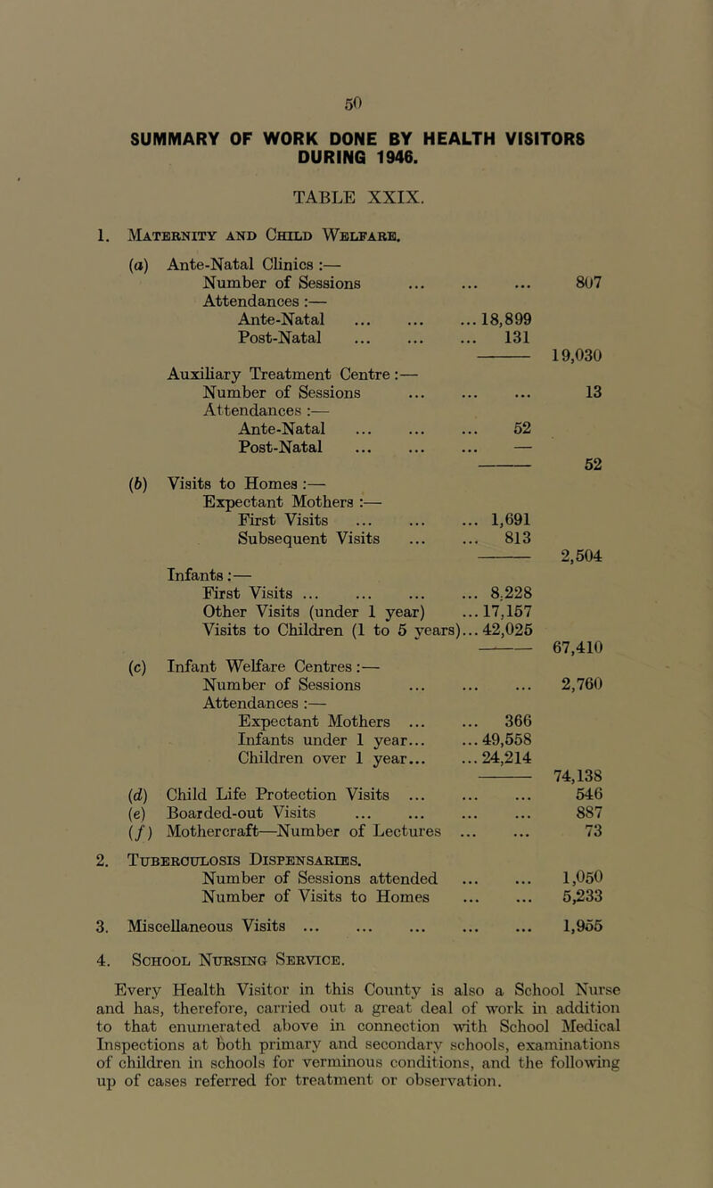 SUMMARY OF WORK DONE BY HEALTH VISITORS DURING 1946. TABLE XXIX. 1. Maternity and Child Welfare. (a) Ante-Natal Clinics ;— Number of Sessions • • • • • • 807 Attendances:— Ante-Natal ... 18,899 Post-Natal ... 131 19,030 Auxiliary Treatment Centre :— Number of Sessions • • • • • • 13 Attendances :— Ante-Natal 52 Post-Natal ... — 52 (6) Visits to Homes :— Expectant Mothers :— First Visits ... 1,691 Subsequent Visits ... 813 2,504 Infants;— First Visits ... ... 8.228 Other Visits (under 1 year) ...17,157 Visits to Children (1 to 5 vears)... 42,025 67,410 (c) Infant Welfare Centres ;— Number of Sessions • • • • • • 2,760 Attendances :— Expectant Mothers ... ... 366 Infants under 1 year... ...49,558 Children over 1 year... ...24,214 74,138 (d) Child Life Protection Visits ... • • • • • • 546 (e) Boarded-out Visits • • • • • • 887 If) Mothercraft—^Number of Lectures ... . • • 73 2. Tuberculosis Dispensaries. Number of Sessions attended • • . • • . 1,050 Number of Visits to Homes ... 5,233 3. Miscellaneous Visits ... ... 1,955 4. School Nursing Service. Every Health Visitor in this County is also a School Nurse and has, therefore, cariied out a great deal of w'ork in addition to that enumerated above in connection with School Medical Inspections at Both primary and secondary schools, examinations of children in schools for verminous conditions, and the following up of cases referred for treatment or observation.