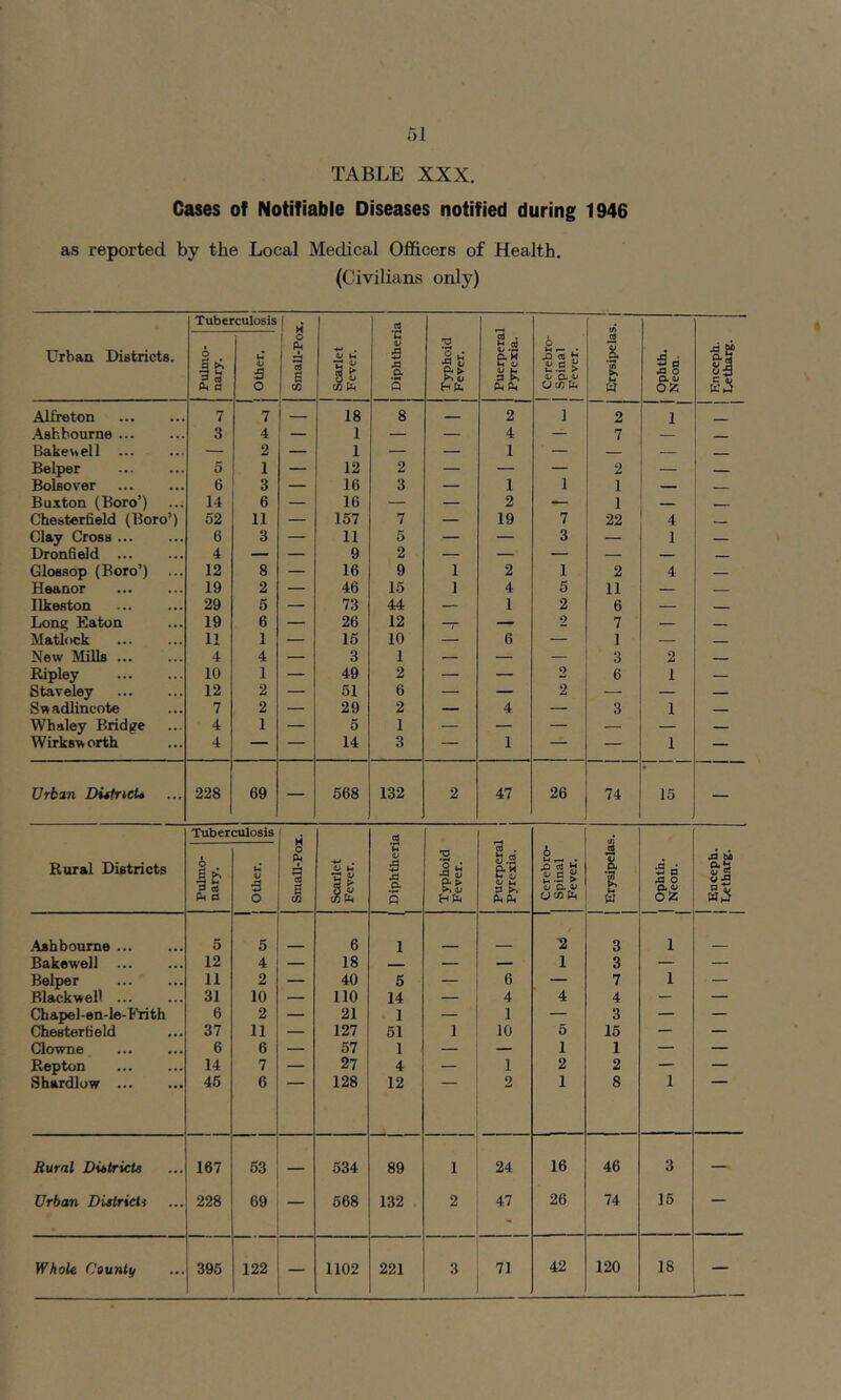 Cases of Notifiable Diseases notified during 1946 as reported by the Local Medical Officers of Health. (Civilians only) Tuberculosis C« Urban Districts. 1 o 0 ^ o . U V .d 3 Is rt . W oJ ^ .s 6 lu a i* S 5 d 43 ^ as •3 ^ s o. at; 0^ Ch Cl 43 O Pk a o tfi (fife 5 H fe fe fe CJ (fi fe tl oz Alfreton 7 7 18 8 2 1 2 1 Ashbourne 3 4 — 1 — — 4 — 7 — Bake\tell — 2 — 1 — — 1 — — — Belper 0 1 — 12 2 — — — 2 — — Bolsover 6 3 — 16 3 — 1 1 1 — Buxton (Boro’) 14 6 — 16 — — 2 — 1 — — Chesterfield (Boro’) 62 11 — 167 7 — 19 7 22 4 — Clay Cross ... 6 3 — 11 6 — — 3 — 1 Dronfield ... 4 — — 9 2 — — — — — Glossop (Boro’) 12 8 — 16 9 1 2 1 2 4 — Heanor 19 2 — 46 16 1 4 6 11 — — Ilkeston 29 5 — 73 44 — 1 2 6 — Long Eaton 19 6 — 26 12 —p — 2 7 — Matlock 11 1 — 16 10 — 6 — 1 — New Mills ... 4 4 — 3 1 — — — 3 2 Ripley 10 1 — 49 2 — — 2 6 1 — Staveley 12 2 — 61 6 — — 2 — — — Swadlincote 7 2 — 29 2 — 4 — 3 1 — Whaley Bridge 4 1 — 6 1 — — — — — — Wirksworth 4 — — 14 3 — 1 — — 1 — Urban DutneU 228 69 — 668 132 , 2 47 26 74 » 16 — Tuberculosis Rural Districts Pulmo- nary. other. o *3 S tji Scarlet Fever. 1 Diphtheri Typhoid Fever. d . S.'S St; fefe Cerebro- spinal Fever. t t U w 3 d 43 O CUV OZ 43 M aa w 5 0 Sj wa Ashbourne ... 5 6 6 1 2 3 1 Bakewell 12 4 — 18 — — 1 3 — — Belper 11 2 — 40 5 — 6 — 7 1 — Blackwell 31 10 — 110 14 — 4 4 4 — — Chapel-en-le-b'rith 6 2 — 21 1 — 1 — 3 — — Chesterfield 37 11 — 127 61 1 10 6 16 — — Clowne 6 6 — 67 1 — — 1 1 — — Repton 14 7 — 27 4 — 1 2 2 — — Shardluw 46 6 128 12 2 1 8 1 Rural DutricU 167 63 — 634 89 ■ 1 24 16 46 3 — Urban Districli 228 69 — 668 132 2 47 26 74 15 — Whole County 396 122 — 1102 221 3 71 42 120 18 —