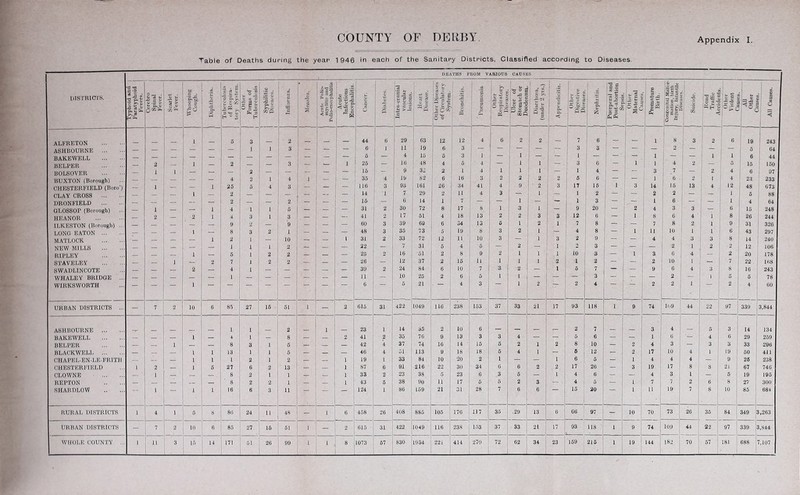 COUNTY OF DERBY Appendix I. Table of Deaths during the year 1946 in each of the Sanitary Districts, Classified according to Diseases DIS'J’RICI’S. ■a* 1^^ ALFRETON DEATHS FROM VARIOUS CAUSES At - ‘5- i ^ O J5 S e- li a I <a'| ’ll H S ^ Oo 12 6 1 5 S!°.o I S g 3!>. g  o 'p-.l; J I u O.Sf.i CO .1 « S ' ■” g ^ ba ■ SB.S. i “ 2 S2 I <\ • BAKEWELL 6 — 4 j 15 5 3 1 — 1 — — 1 I — — — 1 j — ; — 1 1 ' 1 6 44 HELPER _ 2 — 1 _ 2 _ — 3 — 1 26 — 16 ! 48 4 5 4 — 1 1 — ! 3 6 ' — I 1 1 4 2 ■ — o 16 160 BOLSOVER _ 1 i — _ 2 — — — — — 16 - 9 32 2 1 4 1 1 1 — 1 4 — — 3 7 . _ 2 4 6 1 97 ' BUXTON (Borough) — — — — — 4 2 1 4 1 — — 35 4 19 82 6 16 3 2 2 2 2 6 1 6 i — ' — 1 6 2 1 4 23 ! 233 CHESTERFIELD (Boro’) — 1 — — 1 25 6 4 3 — — — 116 3 93 161 26 34 41 4 9 2 3 17 16 1 3 1 14 15 13 4 12 48 ; 673 CLAY CROSS — — — 1 — 2 — — — •— — — 14 29 2 11 4 3 — 1 — 1 2 — j — i 2 — ■ — 1 6 : 88 DRONFIELD — — — 2 — — 2 — — — 15 6 14 I 7 — — 1 — 1 3 — ' — : 1 6 — 1 - 1 4 64 GLOSSOP (Borough) ... — 1 — — 1 4 1 1 5 — — — 31 2 30 72 8 17 8 1 3 1 3 — 9 20 — 2 ! 4 3 3 6 16 248 HEANOR 2 — 2 1 4 3 1 3 — — 41 2 17 51 4 18 13 2 2 3 12 6 — 1 8 6 4 1 8 26 244 ILKE!5TON (Borough) ... _ _ _ — 9 2 — 9 — — — 60 3 30 69 6 34 13 5 1 2 1 7 8 - ■ — 7 8 2 1 9 31 326 LONG EATON _ _ — 1 — 8 3 2 1 — — 48 3 36 73 5 19 8 3 2 1 — 4 8 I 11 10 1 1 6 43 297 MATLOCK _ _ _ — 1 2 1 — 10 — — 1 31 2 33 72 12 11 10 3 — 1 3 2 9 — — 4 4 3 3 8 14 240 NEW MILLS _ — — — — 1 1 1 2 — — _ 22 — 7 31 5 4 6 — 2 — 1 2 3 — — — 2 1 2 2 12 106 RIPLEY _ __ 1 — 6 1 2 2 _ — — 26 2 16 •61 2 8 9 2 1 1 1 10 3 — 1 3 6 4 — 2 20 178 STAVELEY — _ 1 — 2 7 1 2 2 — — — 26 — 12 37 2 15 11 1 1 1 2 1 2 — — 2 10 1 7 22 168 SWADLINCOTE — — — 2 — 4 1 — — _ — — 39 2 24 84 6 10 7 3 2 — 1 6 7 — — 9 6 4 3 8 16 243 WHALEY BRIDGE ... — — _ _ _ 1 _ — — — — — Jl — 10 26 2 6 6 1 I — — — 3 — — — 2 — ) 6 6 78 WIRKSWORTH — — I 6 6 21 4 3 1 2 2 4 2 2 1 2 4 60 URBAN DISTRICTS ... - 7 2 10 0 85 27 16 51 1 - 2 616 31 422 1049 116 238 153 37 33 21 17 93 118 1 9 74 109 44 22 97 339 3,844 ASHBOURNE 1 1 2 1 23 1 14 35 2 10 6 _ 2 7 3 4 5 3 14 134 BAKEWELL _ _ — 1 — 4 1 — 8 — _ 2 41 2 35 76 9 13 3 3 4 — — 5 6 — — 1 0 — 4 6 29 269 BELPER — _ 1 _ — 8 3 1 5 — _ — 42 4 37 74 16 14 15 5 2 1 2 8 10 — 2 4 3 1 — 3 3 j 33 296 BLACKWELL — — 1 1 13 1 1 6 — — — 46 4 51 113 9 18 18 6 4 1 — 6 12 — 2 17 10 i 4 i (9 1 60 411 CHAPEL-EN-LE-FRITH — — — 1 1 i 2 1 2 — _ 1 19 1 33 84 10 20 2 1 — — 1 6 5 — 1 4 « i 4 - 1 9 I 26 238 CHESTERFIELD 1 2 — 1 6 27 G 2 13 — — 1 87 6 9i 216 22 30 34 6 6 2 2 17 26 — 3 19 17 ' 8 , 8 1 21 ; 67 746 CLOWNE 1 _ — _ , 8 2 1 1 _ _ 1 33 2 23 38 6 23 6 3 6 — 1 4 6 — —. 4 3 1 > i — i 5 ; 19 i 196 REPTON — _ _ — — 8 2 2 1 _ _ 1 43 5 38 90 11 17 6 5 2 3 — 4 0 — 7 1 2 6 i 8 1 27 i 300 SHARDLOVf 1 — 1 1 16 6 3 11 — — — 124 1 86 159 21 31 28 7 6 6 15 20 11 19 ; ! 7 ! 8 j 10 85 ! 684 RURAL DISTRICTS 1 4 1 c s 86 24  48 - 1 6 458 26 408 885 106 176 117 36 .29 13 6 66 97 - 10 70 73 : 26 36 ! i 84 1 349 i 1,263 URBAN DISTRK'TS - 7 10 0 85 27 16 61 1 _ 2 615 31 422 1049 116 238 153 37 33 21 17 93 118 ' 1 9 74 109 44 ' 22 97 ' 339 13,844 1 ! 8 1