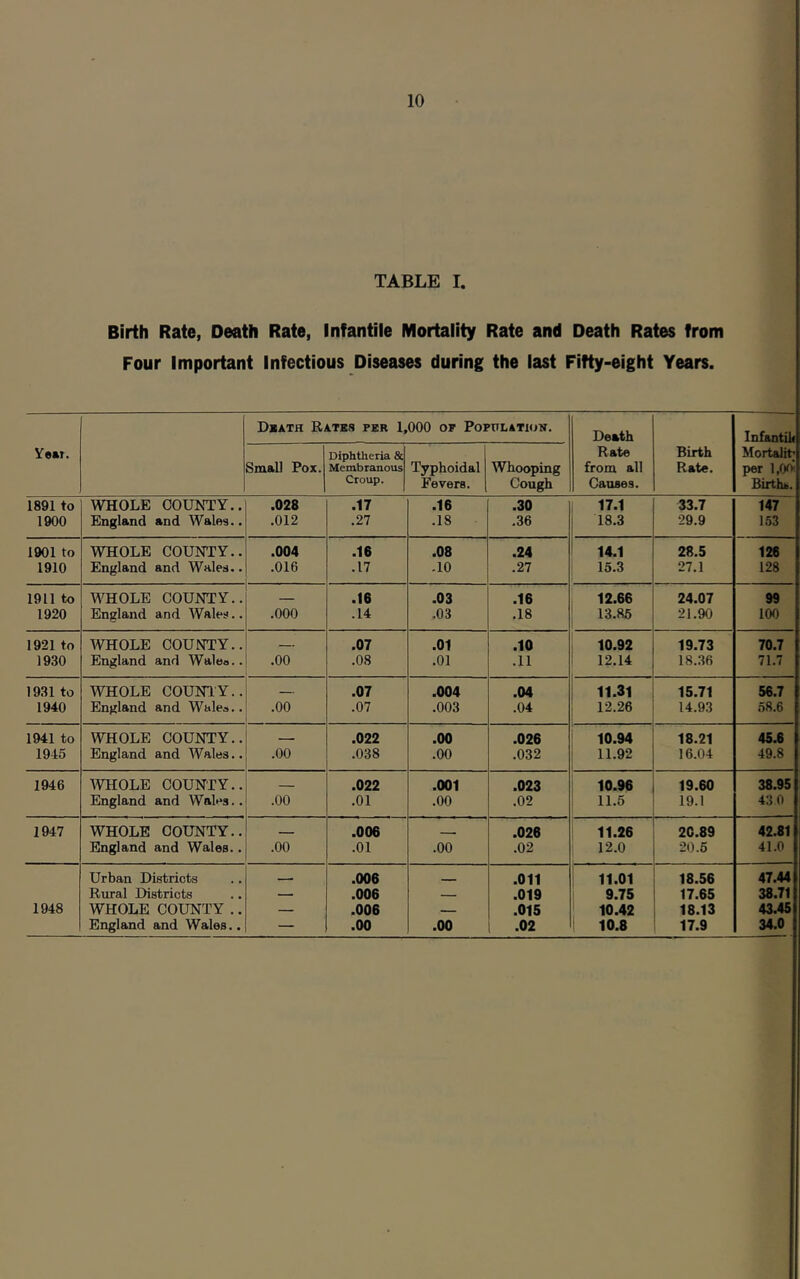10 TABLE I. Birth Rate, Death Rate, Infantile Mortality Rate and Death Rates from Four Important Infectious Diseases during the last Fifty-eight Years. Death Rate.s per 1.000 of PopitLATioN. Death Veai. Diphtheria & Rate Birth Mortd^ Small Pox. Membranous Typhoidal W hooping from all Rate. per lAOi Croup. Fevers. Cough Causes. Birthk. 1891 to WHOLE COUNTY.. .028 .17 .16 .30 17.1 33.7 147 1900 England and Wales.. .012 .27 .18 .36 18.3 29.9 153 1901 to WHOLE COUNTY.. .004 .16 .08 .24 14.1 28.5 126 1910 England and Wales.. .016 .17 .10 .27 15.3 27.1 128 1911 to WHOLE COUNTY.. — .16 .03 .16 12.66 24.07 99 1920 England and AVales.. .000 .14 .03 .18 13.85 21.90 100 1921 to WHOLE COUNTY.. .07 .01 .10 1 10.92 19.73 70.7 1930 England and Waloo.. .00 .08 .01 .11 1 12.14 18..36 71.7 1931 to WHOLE COUNIY.. .07 .004 .04 11.31 15.71 56.7 1940 England and Wales.. .00 .07 .003 .04 12.26 14.93 58.6 1941 to WHOLE COUNTY.. .022 .00 .026 10.94 18.21 45.6 1945 England and Wales.. .00 .038 .00 .032 11.92 16.04 49.8 1946 ^VHOLE COUNTY.. .022 .001 .023 1 10.96 19.60 38.95 England and Wales.. .00 .01 .00 .02 1 11.6 19.1 43 0 1947 WHOLE COUNTY.. - - .006 - , .026 11.26 20.89 42.81 England and Wales.. .00 .01 .00 .02 12.0 20.6 41.0 Urban Districts — .006 .011 11.01 18.56 47.44 Rural Districts — .006 — .019 9.75 17.65 38.71 1948 WHOLE COUNTY .. — .006 — .015 10.42 18.13 43.45