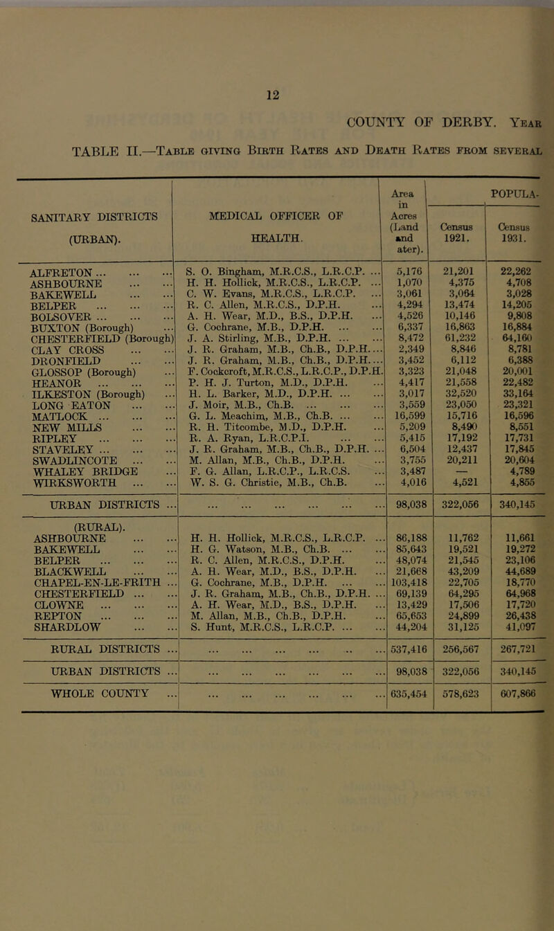COUNTY OF DERBY. Yeae TABLE II.—Table giving Birth Rates and Death Rates from several SANITARY DISTRICTS (URBAN). MEDICAL OFFICER OF HEALTH. Area 1 POPULA- Acres (Land and ater). Census 1921. Census 1931. ALFRETON S. 0. Bingham, M.R.C.S., L.R.C.P. ... 5,176 21,201 22,262 ASHBOURNE H. H. Hollick, M.R.C.S., L.R.C.P. ... 1,070 4,375 4,708 BAKEWELL C. W. Evans, M.R.C.S., L.R.C.P. ... 3,061 3,064 3,028 BEEPER R. C. AUen, M.R.C.S., D.P.H. 4,294 13,474 14,205 BOLSOVER A. H. Wear, M.D., B.S., D.P.H. 4,526 10,146 9,808 BUXTON (Borough) G. Cochrane, M.B., D.P.H. 6,337 16,863 16,884 CHESTERiTELD (Borough) J. A. Stirling, M.B., D.P.H 8,472 61,232 64,160 CLAY CROSS J. R. Graham, M.B., Ch.B., D.P.H. 2,349 8,846 8,781 DRONFIELD J. R. Graham, M.B., Ch.B., D.P.H.. 3,452 6,112 6,388 GLOSSOP (Borough) F. Cockcroft, M.R.C.S., L.R.C.P., D.P.H 3,323 21,048 20,001 HEANOR P. H. J. Turton, M.D., D.P.H. 4,417 21,558 22,482 ILKESTON (Borough) H. L. Barker, M.D., D.P.H. ... 3,017 32,520 33,164 LONG EATON J. Moir, M.B., Ch.B 3,559 23,050 23,321 MATLOCK G. L. Meachim, M.B., Ch.B. ... 16,599 15,716 16,596 NEW MILLS R. H. Titcombe, M.D., D.P.H. 5,209 8,490 8,551 RIPLEY R. A. Ryan, L.R.C.P.I. 5,415 17,192 17,731 STAVELEY J. R. Graham, M.B., Ch.B., D.P.H. 6,504 12,437 17,845 SWADLINCOTE M. Allan, M.B., Ch.B., D.P.H. 3,755 20,211 20,604 WHALEY BRIDGE F. G. Allan, L.R.C.P., L.R.C.S. 3,487 — 4,789 WIRKSWORTH W. S. G. Christie, M.B., Ch.B. 4,016 4,521 4,855 URBAN DISTRICTS .. 98,038 322,056 340,145 (RURAL). ASHBOURNE H. H. Hollick, M.R.C.S., L.R.C.P. .. . 86,188 11,762 11,661 BAKEWELL H. G. Watson, M.B., Ch.B . 85,643 19,521 19,272 BEEPER R. C. Alien, M.R.C.S., D.P.H. . 48,074 21,545 23,106 BLACKWELL A. H. Wear, M.D., B.S., D.P.H. . 21,668 43,209 44,689 CHAPEL-EN-LE-FRITH .. G. Cochrane, M.B., D.P.H . 103,418 22,705 18,770 CHESTERFIELD J. R. Graham, M.B., Ch.B., D.P.H. .. . 69,139 64,295 64,968 CLOWNE A. H. Wear, M.D., B.S., D.P.H. .. 13,429 17,506 17,720 REPTON M. Allan, M.B., Ch.B., D.P.H. . 65,653 24,899 26,438 SHARDLOW S. Hunt, M.R.C.S., L.R.C.P . 44,204 31,125 41,097 RURAL DISTRICTS .. . 537,416 256,567 267,721 URBAN DISTRICTS .. . 98,038 322,056 340,145 WHOLE COUNTY .. . 635,454 578,623 607,866