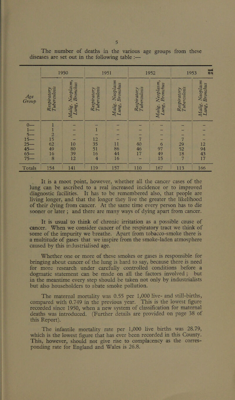 The number of deaths in the various age groups from these diseases are set out in the following table :— 1950 1951 1952 1953 W'*) S 3 8-1 W. to <o S 3 -2 •« 5% o 5 5 8| b'S to S Age Group a-2 2 5 le:Qq .2 § 2-^ 2 G * ^ S'! 2 G •3 w 5 3 ^ 3 <o 'i) 3 si Sf ^ 3 f 3 2 § ^ 3 ^ 3 ^ 3 ' 0— 1— 1 1 1 - - - - - 5— 15— 2 15 12 — 7 7 — 25— 62 10 35 11 40 6 29 12 45— 49 80 51 86 46 97 52 94 65— 16 39 16 44 17 49 18 43 75— 8 12 4 16 - 15 7 17 Totals 154 141 119 157 110 167 113 166 It is a moot point, however, whether all the cancer cases of the lung can be ascribed to a real increased incidence or to improved diagnostic facilities. It has to be remembered also, that people are living longer, and that the longer they live the greater the likelihood of their dying from cancer. At the same time every person has to die sooner or later ; and there are many ways of dying apart from cancer. It is usual to think of chronic irritation as a possible cause of cancer. ^Tien we consider cancer of the respiratory tract we tliink of some of the impurity we breathe. Apart from tobacco-smoke there is a multitude of gases that we inspire from the smoke-laden atmosphere caused by this industrialised age. Whether one or more of these smokes or gases is responsible for bringing about cancer of the lung is hard to say, because there is need for more research under carefully controlled conditions before a dogmatic statement can be made on all the factors involved; but in the meantime every step should be taken not only by industrialists but also householders to abate smoke pollution. The maternal mortality was 0.55 per 1,000 live- and stdl-births, compared with 0.749 in the previous year. This is the lowest figure recorded since 1950, when a new system of classification for maternal deaths was introduced. (Further details are provided on page 38 of this Report). The infantile mortality rate per 1,000 live births was 28.79, which is the lowest figure that has ever been recorded in this Cotmty. This, however, should not give rise to complacency as the corres- ponding rate for England and Wales is 26.8.
