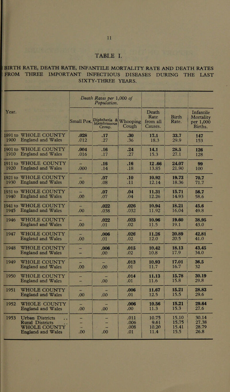 TABLE I. BIRTH RATE, DEATH RATE, INFANTILE MORTALITY RATE AND DEATH RATES FROM THREE IMPORTANT INFECTIOUS DISEASES DURING THE LAST SIXTY-THREE YEARS. Year. Death Rates per 1,000 of Population. 1 Small Pox. Diphtheria & Membranous Croup. Whooping Cough Death Rate from all Causes. Birth Rate. Infantile Mortality per 1,000 Births. 1891 to WHOLE COUNTY .028 .17 .30 17.1 33.7 147 1900 England and Wales .012 .27 .36 18.3 29.9 153 1901 to WHOLE COUNTi' .004 .16 .24 14.1 28.5 126 1910 England and Wales .016 .17 .27 15.3 27.1 128 1911 to WHOLE COUNTY .18 .16 12 .66 24.07 99 1920 England and Wales .000 .14 .18 13.85 21.90 100 1921 to WHOLE COUNTY _ .07 .10 10.92 19.73 70.7 1930 England and Wales .00 .08 .11 12.14 18.36 71.7 1931 to WHOLE COUNTY .07 .04 11.31 15.71 56.7 1940 England and Wales .00 .07 .04 12.26 14.93 58.6 1941 to WHOLE COLTsITY _ .022 .026 10.94 18.21 45.6 1945 England and Wales .00 .038 .032 11.92 16.04 49.8 1946 WHOLE COUNTY _ .022 .023 10.96 19.60 38.95 England and Wales .00 .01 .02 11.5 19.1 43.0 1947 WHOLE COUNTY .006 .026 11.26 20.89 42.81 England and Wales .00 .01 .02 12.0 20.5 41.0 1948 WHOLE COUNTY - .006 .015 10.42 18.13 43.45 England and Wales - .00 .02 10.8 17.9 34.0 1949 WHOLE COUNTY _ _ .013 10.93 17.01 36.5 England and Wales .00 .00 .01 11.7 16.7 32 1950 WHOLE COUNTY .014 11.13 15.78 30.19 England and Wales - .00 .01 11.6 15.8 29.8 1951 WHOLE COUNTY .006 11.67 15.21 28.83 England and Wales .00 .00 .01 12.5 15.5 29.6 1952 WHOLE COUNl'Y _ .006 10.56 15.21 29.64 England and Wales .00 .00 .00 11.3 15.3 27.6 1953 Urban Districts _ .011 10.75 15.10 30.14 Rural Districts — .006 9.61 15.75 27.38 WHOLE COUNTY — — .008 10.20 15.41 28.79 England and Wales .00 .00 .01 11.4 15.5 26.8