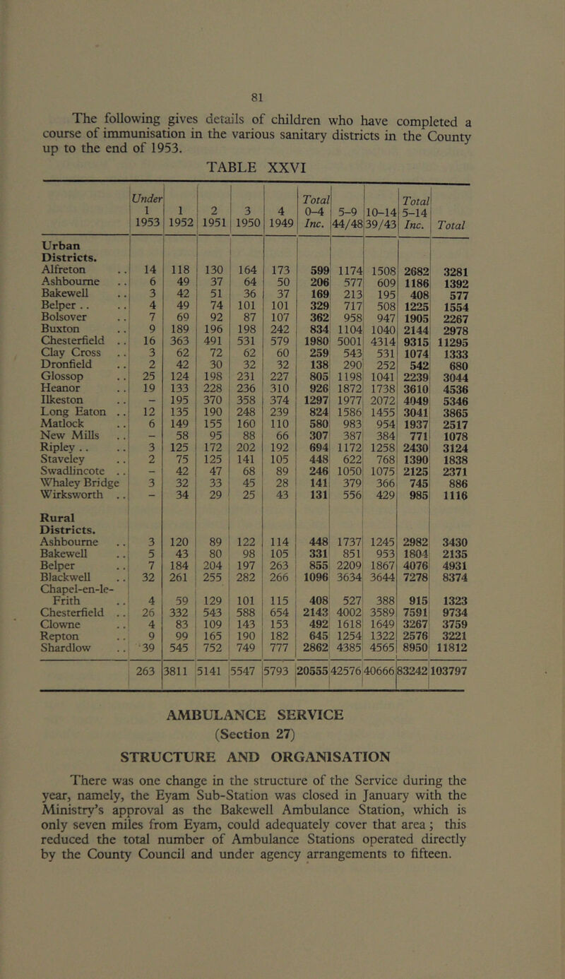 The following gives derails of children who have completed a course of immunisation in the various sanitary districts in the County up to the end of 1953. TABLE XXVI Under 1 1953 1 1952 2 1951 3 1950 4 1949 Total 0-4 Inc. 5-9 44/48 10-14 39/43 Total 5-14 Inc. Total Urban Districts. Alfreton 14 118 130 164 173 599 1174 1508 2682 3281 Ashbourne 6 49 37 64 50 206 577 609 1186 1392 Bakewell 3 42 51 36 37 169 213 195 408 577 Helper .. 4 49 74 101 101 329 717 508 1225 1554 Bolsover 7 69 92 87 107 362 958 947 1905 2267 Buxton 9 189 196 198 242 834 1104 1040 2144 2978 Chesterfield .. 16 363 491 531 579 1980 5001 4314 9315 11295 Clay Cross 3 62 72 62 60 259 543 531 1074 1333 Dronfield 2 42 30 32 32 138 290 252 542 680 Glossop 25 124 198 231 227 805 1198 1041 2239 3044 Heanor 19 133 228 236 310 926 1872 1738 3610 4536 Ilkeston - 195 370 358 374 1297 1977 2072 4049 5346 Long Eaton .. 12 135 190 248 239 824 1586 1455 3041 3865 Matlock 6 149 155 160 110 580 983 954 1937 2517 New Mills - 58 95 88 66 307 387 384 771 1078 Ripley .. 3 125 172 202 192 694 1172 1258 2430 3124 Staveley 2 75 125 141 105 448 622 768 1390 1838 Swadlincote .. - 42 47 68 89 246 1050 1075 2125 2371 Whaley Bridge 3 32 33 45 28 141 379 366 745 886 Wirksworth .. - 34 29 25 43 131 556 429 985 1116 Rural Districts. Ashbourne 3 120 89 122 114 448 1737 1245 2982 3430 Bakewell 5 43 80 98 105 331 851 953 1804 2135 Helper 7 184 204 197 263 855 2209 1867 4076 4931 Blackwell 32 261 255 282 266 1096 3634 3644 7278 8374 Chapel-en-le- Frith 4 59 129 101 115 408 527 388 915 1323 Chesterfield .. 26 332 543 588 654 2143 4002 3589 7591 9734 Clowne 4 83 109 143 153 492 1618 1649 3267 3759 Repton 9 99 165 190 182 645 1254 1322 2576 3221 Shardlow •39 545 752 749 777 2862 4385 4565 8950 11812 263 3811 5141 5547 5793 2055542576 40666 ; 1 83242 103797 AMBULANCE SERVICE (Section 27) STRUCTURE AND ORGANISATION There was one change in the structure of the Service during the year, namely, the Eyam Sub-Station was closed in January with the Ministry’s approval as the Bakewell Ambulance Station, which is only seven miles from Eyam, could adequately cover that area; this reduced the total number of Ambulance Stations operated directly by the County Council and under agency arrangements to fifteen.