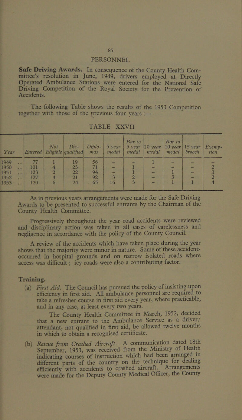 PERSONNEL Safe Driving Awards. In consequence of the County Health Com- mittee’s resolution in June, 1949, drivers employed at Directly Operated Ambulance Stations were entered for the National Safe Driving Competition of the Royal Society for the Prevention of Accidents. The following Table shows the results of the 1953 Competition together with those of the previous four years :— TABLE XXVII Year Entered Not Eligible Dis- qualified Diplo- mas 5 year medal Bar to 5 year medal 10 year medal Bar to 10 year medal 15 year brooch Exemp- tion 1949 .. 77 1 19 56 _ 1 — _ _ 1950 .. 101 4 23 71 - 1 - - - 2 1951 .. 123 2 22 94 - 1 - 1 - 3 1952 .. 127 4 21 92 3 2 - 3 - 2 1953 .. 120 6 24 65 16 3 1 1 4 As in previous years arrangements were made for the Safe Driving Awards to be presented to successful entrants by the Chairman of the County Health Committee. Progressively throughout the year road accidents were reviewed and disciplinary action was taken in all cases of carelessness and negligence in accordance with the policy of the County Council. A review of the accidents which have taken place during the year shows that the majority were minor in nature. Some of these accidents occurred in hospital grounds and on narrow isolated roads where access was difficult; icy roads were also a contributing factor. Training. (a) First Aid. The Council has pursued the policy of insisting upon efficiency in first aid. All ambulance personnel are required to take a refresher course in first aid every year, where practicable, and in any case, at least every two years. The County Health Committee in March, 1952, decided that a new entrant to the Ambulance Service as a driver/ attendant, not qualified in first aid, be allowed twelve months in which to obtain a recognised certificate. (b) Rescue from Crashed Aircraft. A communication September, 1953, was received from the Ministry of Healffi indicating courses of instruction which had been arranged in different parts of the country on the technique for dealing efficiently with accidents to crashed aircraft. Arrangements were made for the Deputy County Medical Officer, the County