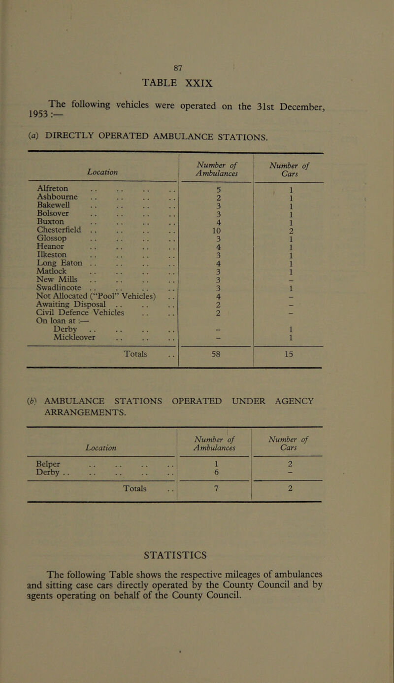 TABLE XXIX The following vehicles were operated on the 31st December, 1953 (a) DIRECTLY OPERATED AMBULANCE STATIONS. Location Number of Ambulances Number of Cars Alfreton 5 , 1 Ashbourne 2 1 Bakewell 3 1 Bolsover 3 1 Buxton 4 1 Chesterfield .. 10 2 Glossop 3 1 Heanor 4 1 Ilkeston 3 1 Long Eaton .. 4 1 Madock 3 1 New Mills 3 _ Swadlincote .. 3 1 Not Allocated (“Pool” Vehicles) 4 Awaiting Disposal 2 — Civil Defence Vehicles On loan at:— 2 — Derby 1 Mickleover - 1 Totals 58 15 (b) AMBULANCE STATIONS OPERATED UNDER AGENCY ARRANGEMENTS. Number of Number of Location Ambulances Cars Belper 1 2 Derby .. 6 — Totals 7 2 STATISTICS The following Table shows the respective mileages of ambulances and sitting case cars directly operated by the County Council and by agents operating on behalf of the County Council.