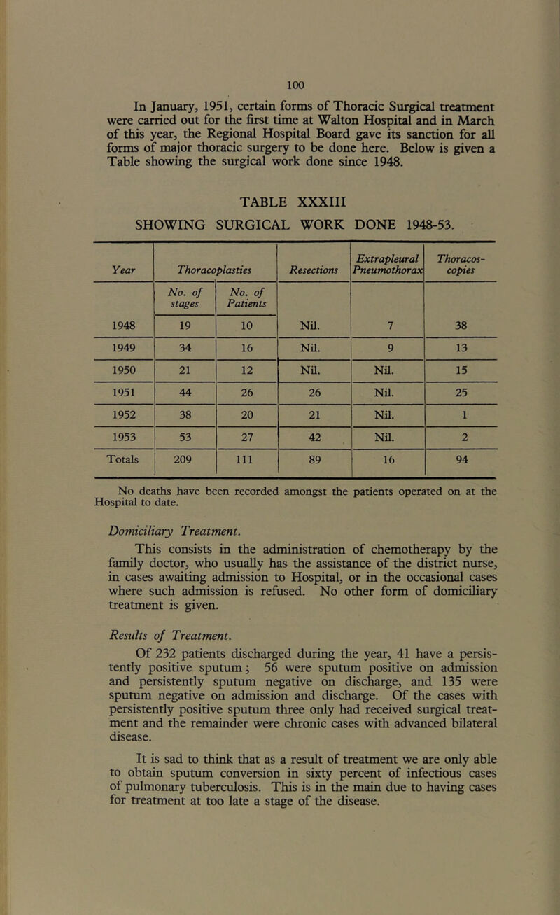 In January, 1951, certain forms of Thoracic Surgical treatment were carried out for the first time at Walton Hospital and in March of this year, the Regional Hospital Board gave its sanction for all forms of major thoracic surgery to be done here. Below is given a Table showing the surgical work done since 1948. TABLE XXXIII SHOWING SURGICAL WORK DONE 1948-53. Year Thoraco plasties Resections Extrapleural Pneumothorax Thoracos- copies No. of stages No. of Patients 1948 19 10 Nil. 1 38 1949 34 16 Nil. 9 13 1950 21 12 NU. Nil. 15 1951 44 26 26 Nil. 25 1952 38 20 21 Nil. 1 1953 53 27 42 Nil. 2 Totals 209 111 89 16 94 No deaths have been recorded amongst the patients operated on at the Hospital to date. Domiciliary Treatment. This consists in the administration of chemotherapy by the family doctor, who usually has the assistance of the district nurse, in cases awaiting admission to Hospital, or in the occasional cases where such admission is refused. No other form of domiciliary treatment is given. Results of Treatment. Of 232 patients discharged during the year, 41 have a persis- tently positive sputum; 56 were sputum positive on adinission and persistently sputum negative on discharge, and 135 were sputum negative on admission and discharge. Of the cases with persistently positive sputum three only had received surgical treat- ment and the remainder were chronic cases with advanced bilateral disease. It is sad to think that as a result of treatment we are only able to obtain sputum conversion in sixty percent of infectious cases of pulmonary tuberculosis. This is in the main due to having cases for treatment at too late a stage of the disease.