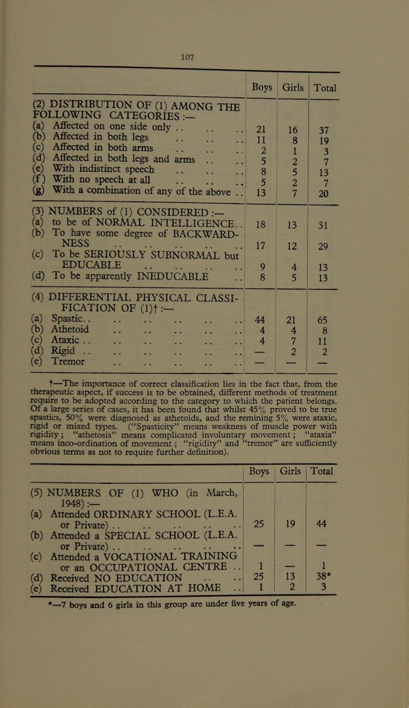 Boys Girls Total (2) DISTRIBUTION OF (1) AMONG THE FOLLOWING CATEGORIES:— (a) Affected on one side only .. 21 16 37 (b) Affeaed in both legs 11 8 19 (c) Affected in both arms 2 1 2 (d) Affected in both legs and arms .. 5 7 (e) With indistinct speech 8 5 13 (f) With no speech at all 5 2 7 (g) With a combination of any of the above .. 13 7 20 (3) NUMBERS of (1) CONSIDERED (a) to be of NORMAL INTELLIGENCE.. 18 13 31 (b) To have some degree of BACKWARD- NESS 17 12 29 (c) To be SERIOUSLY SUBNORMAL but EDUCABLE 9 4 13 (d) To be apparently INEDUCABLE 8 5 13 (4) DIFFERENTIAL PHYSICAL CLASSI- FICATION OF (l)t (a) Spastic.. 44 21 65 (b) Athetoid 4 4 8 (c) Ataxic 4 7 11 (d) Rigid 2 2 (e) Tremor — — t—The importance of correct classification lies in the fact that, from the therapeutic aspect, if success is to be obtained, different methods of treatment require to be adopted according to the category to which the patient belongs. Of a large series of cases, it has been found that whilst 45% proved to be true spastics, 50% were diagnosed as athetoids, and the remining 5% were ataxic, rigid or mixed types. (“Spasticity” means weakness of muscle power with rigidity ; “athetosis” means complicated involimtary movement j “ataxia” means inco-ordination of movement; “rigidity” and “tremor” are sufficiently obvious terms as not to require further definition). Boys Girls Total (5) NUMBERS OF (1) WHO (in March, 1948) (a) Attended ORDINARY SCHOOL (L.E.A. or Private) 25 19 44 (b) Attended a SPECIAL SCHOOL (L.E.A. or Private) .. ... — (c) Attended a VOCATIONAL TRAINING or an OCCUPATIONAL CENTRE .. 1 1 (d) Received NO EDUCATION 25 13 38* (e) Received EDUCATION AT HOME .. 1 2 3 •—7 boys and 6 girls in this group are under five years of age.