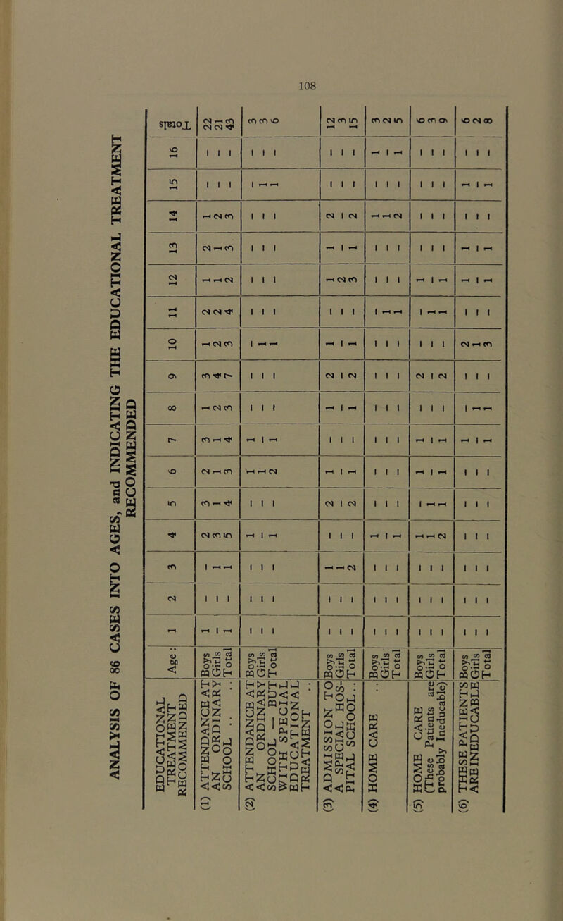 SIBJOX ^ cn Ci Oi ^ to CO NO 05 (O m COOJUO NO cn ON <0 CM 00 VO 1 1 1 1 1 1 1 1 1 ^ 1 1 1 1 1 1 1 1 1 1 { ^ 1 1 1 1 1 1 1 1 1 f—1 1 'I* ^ oi c<i 1 1 1 1 C'l v-4 05 1 i 1 1 1 1 cn oj tn 1 1 1 1 ^ 1 1 1 1 1 1 ^ t •-< »-H i-H 05 1 1 1 -H csj CO 1 1 1 1 w~l 1 <s ^ 1 1 1 1 1 1 1 ^ t ^ ^ 1 1 1 o ^ O) tn 1 ^ ^ ^ 1 1 1 1 1 1 1 CM ^ CO ON CO •««' t' 1 1 1 d 1 O) 1 1 1 C'J 1 CM 1 1 1 00 •I M CO 1 1 ( 1 1 1 1 1 1 1 ^ ^ c^ CO ^ ^ 1 ^ 1 1 1 1 1 1 - ,« vO 05 r-t CO rH ^ 05 ^ 1 ^ 1 1 1 ^ 1 ^ 1 1 1 in CO -< rl< 1 1 1 CS 1 C>J 1 1 1 ( r-4 ^ 1 1 1 'i' c^ CO m 1 ^ 1 1 1 f~-i 1 ^ »—* I—( 05 1 1 1 tf) 1 ^ ^ 1 1 1 ^ ^ 05 1 1 1 1 1 1 1 1 1 1 1 1 1 1 1 1 1 1 1 1 1 1 1 1 1 1 1 ^ 1 1 1 1 1 1 1 1 1 1 1 1 1 1 1 1 Age: Boys Girls Total Boys Girls Total Boys Girls Total Boys Girls Total (5) HOME CARE [Boys (These Patients are'Girls probably Ineducable)jTotal (6) THESE PATIENTS Boys ARE INEDUCABLE Girls jTotal EDUCATIONAL TREATMENT RECOMMENDED (1) ATTENDANCE AT AN ORDINARY SCHOOL .. (2) ATTENDANCE AT AN ORDINARY SCHOOL — BUTi WITH SPECIAL EDUCATIONAL TREATMENT .. (3) ADMISSION TO A SPECIAL HOS- PITAL SCHOOL.. (4) HOME CARE t