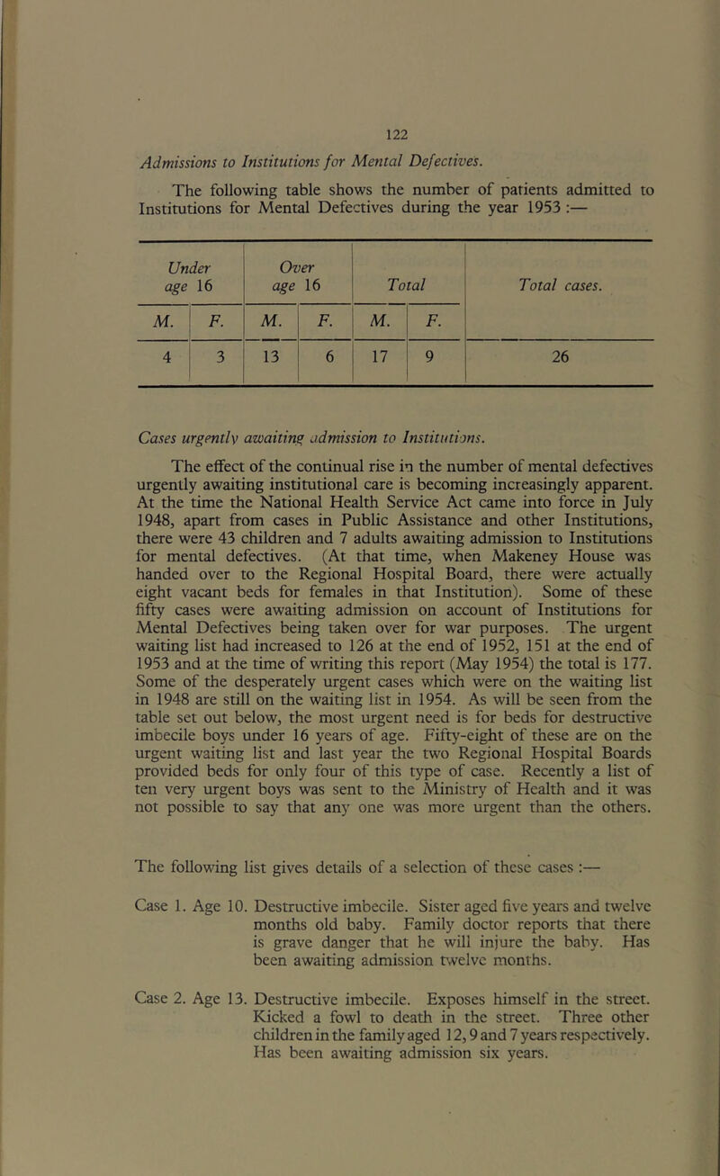 Admissions to Institutions for Mental Defectives. The following table shows the number of patients admitted to Institutions for Mental Defectives during the year 1953 :— Under age 16 Over age 16 Total Total cases. M. F. M. F. M. F. 4 3 13 6 17 9 26 Cases urgentlv awaiting admission to Institutions. The effect of the continual rise in the number of mental defectives urgently awaiting institutional care is becoming increasingly apparent. At the time the National Health Service Act came into force in July 1948, apart from cases in Public Assistance and other Institutions, there were 43 children and 7 adults awaiting admission to Institutions for mental defectives. (At that time, when Makeney House was handed over to the Regional Hospital Board, there were actually eight vacant beds for females in that Institution). Some of these fifty cases were awaiting admission on account of Institutions for Mental Defectives being taken over for war purposes. The urgent waiting list had increased to 126 at the end of 1952, 151 at the end of 1953 and at the time of writing this report (May 1954) the total is 177. Some of the desperately urgent cases which were on the waiting list in 1948 are still on the waiting list in 1954. As will be seen from the table set out below, the most urgent need is for beds for destructive imbecile boys under 16 years of age. Fifty-eight of these are on the urgent waiting list and last year the two Regional Hospital Boards provided beds for only four of this type of case. Recently a list of ten very urgent boys was sent to the Ministry of Health and it was not possible to say that any one was more urgent than the others. The following list gives details of a selection of these cases :— Case 1. Age 10. Destructive imbecile. Sister aged five years and twelve months old baby. Family doctor reports that there is grave danger that he will injure the baby. Has been awaiting admission twelve months. Case 2. Age 13. Destructive imbecile. Exposes himself in the street. Kicked a fowl to death in the street. Three other children in the family aged 12,9 and 7 years respectively. Has been awaiting admission six years.