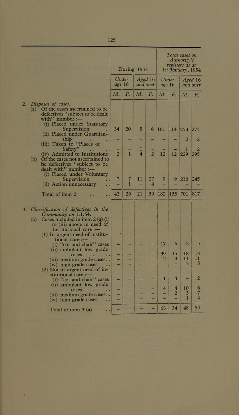 2. Disposal of cases. (a) Of the cases ascertained to be defectives “subject to be dealt with” number:— (i) Placed under Statutory Supervision (ii) Placed under Guardian- ship (iii) Taken to “Places of Safety” (iv) Admitted to Institutions (b) Of the cases not ascertained to be defectives “subject to be dealt with” number ;— (i) Placed imder Voluntary Supervision (ii) Action unnecessary Total of item 2 3. Classification of defectives in the Community on 1.1.54. (a) Cases included in item 2 (a) (i) to (iii) above in need of Institutional care :— (1) In urgent need of institu- tional care :— (i) “cot and chair” cases (ii) ambulant low grade cases (iii) medium grade cases.. (iv) high grade cases (2) Not in urgent need of in- stitutional care:— (i) “cot and chair” cases (ii) ambulant low grade cases (iii) medium grade cases.. (iv) high grade cases Total cases on Authority s registers as at During 1953 \st January, 1954 Under Aged 16 Under Aged 16 age 16 and over age 16 and over M. F. M. F. M. F. M. F. 34 20 5 6 161 114 253 273 1 z 1 z 2 2 1 4 2 12 12 229 295 7 7 1 11 27 4 9 9 216 245 43 29 21 39 182 135 701 817 4 17 6 2 5 _ _ 39 15 18 14 — _ — 2 3 11 11 - - — — — — 3 5 — — - - 1 4 2 4 4 10 6 — — 2 3 7 - - - - - - 1 4 - - - - 63 34 48 54 Total of item 3 (a)