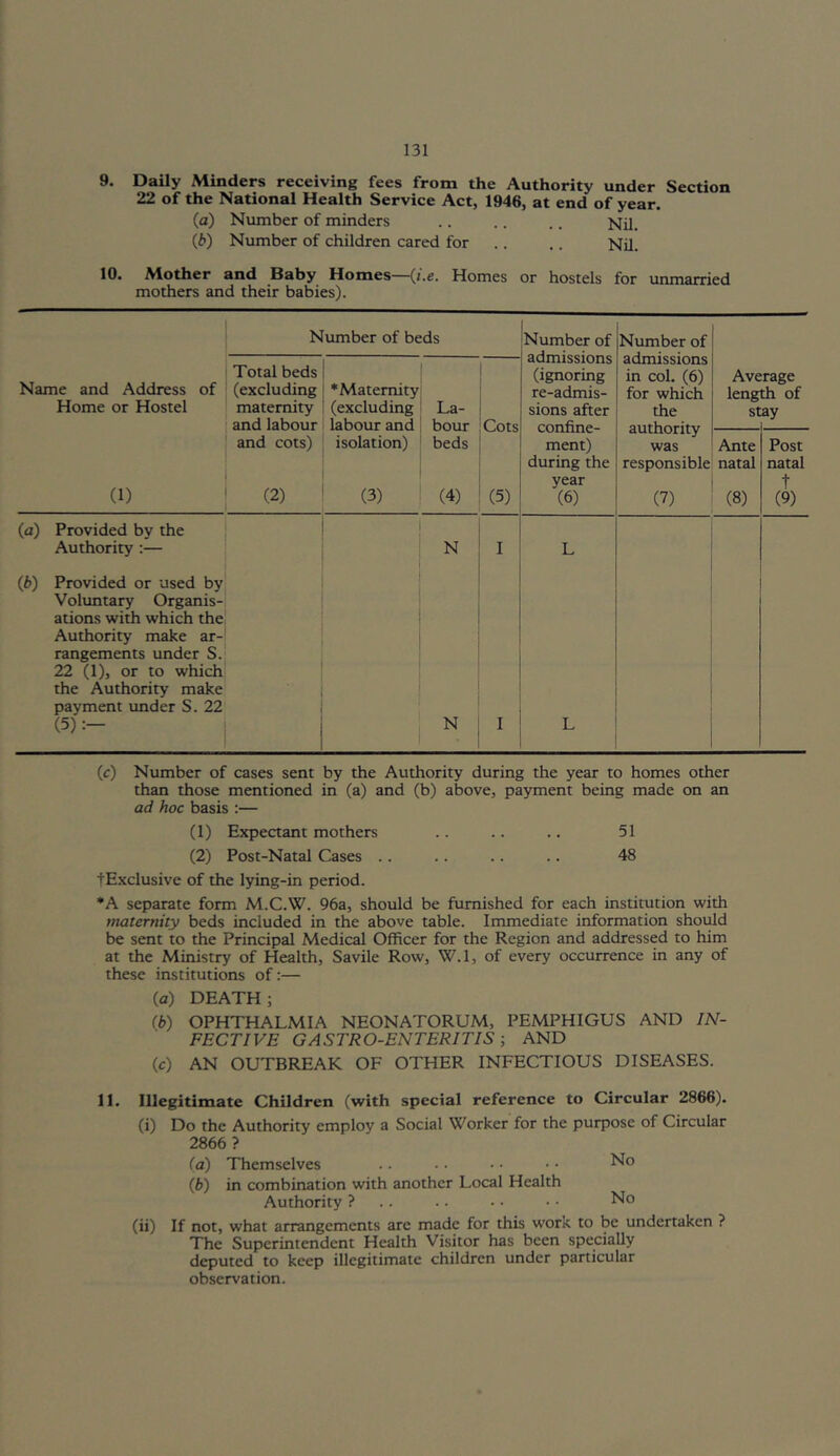 9. Daily Minders receiving fees from the Authority under Section 22 of the National Health Service Act, 1946, at end of year. (a) Number of minders .. .. .. nu. (b) Number of children cared for .. .. Nil. 10. Mother and Baby Homes—(/.e. Homes or hostels for unmarried mothers and their babies). Number of beds Number of Number of admissions admissions Total beds (ignoring in col. (6) Average Name and Address of (excluding •Maternity re-admis- for which length of Home or Hostel matermty (excluding La- sions after the stay and labour labour and hour Cots confine- authority and cots) isolation) beds ment) was Ante Post during the responsible natal natal year t (1) (2) (3) (4) (5) (6) (7) (8) (9) (a) Provided by the Authority ;— N I L (b) Provided or used by Voluntary Organis- ations with which the Authority make ar- rangements under S. 22 (1), or to which the Authority make payment imder S. 22 (5) N I L (c) Number of cases sent by the Authority during the year to homes other than those mentioned in (a) and (b) above, payment being made on an ad hoc basis :— (1) Expectant mothers .. .. .. 51 (2) Post-Natal Cases .. .. .. .. 48 tExclusive of the lying-in period. *A separate form M.C.W. 96a, should be furnished for each institution with maternity beds included in the above table. Immediate information should be sent to the Principal Medical Officer for the Region and addressed to him at the Ministry of Health, Savile Row, W.l, of every occurrence in any of these institutions of:— (a) DEATH; (b) OPHTHALMIA NEONATORUM, PEMPHIGUS AND IN- FECTIVE GASTRO-ENTERITIS ; AND (c) AN OUTBREAK OF OTHER INFECTIOUS DISEASES. 11. Illegitimate Children (with special reference to Circular 2866). (i) Do the Authority employ a Social Worker for the purpose of Circular 2866 ? (a) Themselves .. • ■ • • • • (i>) in combination with another Local Health Authority ? . . .. • • • • No (ii) If not, what arrangements arc made for this work to be undertaken ? The Superintendent Health Visitor has been specially deputed to keep illegitimate children under particular observation.