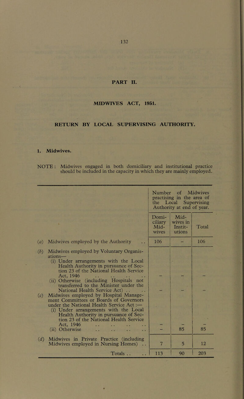 PART II. MIDWIVES ACT, 1951. RETURN BY LOCAL SUPERVISING AUTHORITY. 1. Midwives. NOTE ; Midwives engaged in both domiciliary and institutional practice should be included in the capacity in which they are mainly employed. ib) (c) (d) Number of Midwives practising in the area of the Local Supervising Authority at end of year. Domi- Mid- ciliary wives in Mid- Instit- Total wives utions Midwives employed by the Authority 106 - 106 Midwives employed by Voluntary Organis- ations— (i) Under arrangements with the Local Health Authority in pursuance of Sec- tion 23 of the National Health Service Act, 1946 - - (ii) Otherwise (including Hospitals not transferred to the Minister under the National Health Service Act) . . - - - Midwives employed by Hospital Manage- ment Committees or Boards of Governors under the National Health Service Act:— (i) Under arrangements with the Local Health Authority in pursuance of Sec- tion 23 of the National Health Service Act, 1946 - — (ii) Otherwise - 85 85 Midwives in Private Practice (including Midwives employed in Nursing Homes) .. 7 5 12