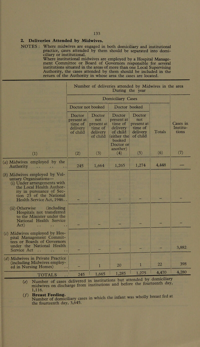 2. Deliveries Attended by Midwives. NOTES : Where midwives are engaged in both domiciliary and institutional practice, cases attended by them should be separated into domi- ciliary or institutional. Where institutional midwives are employed by a Hospital Manage- ment Committee or Board of Governors responsible for several institutions situated in the areas of more than one Local Supervising Authority, the cases attended by them should be included in the return of the Authority in whose area the cases are located. Number of deliveries attended by Midwives in the area During the year Domiciliary Cases Doctor not booked Doctor booked (1) Doctor present at time of delivery of child (2) Doctor I not present at time of delivery of child (3) Doctor present at time of delivery of child (either the booked Doctor or another) (4) Doctor not present at time of delivery of child (5) Totals (6) Cases in Institu- tions (7) (a) Midwives employed by the Authority 245 1,664 1,265 1,274 4,448 — (6) Midwives employed by Vol- untary Organisations— (i) Under arrangements with the Local Health Author- ity in pursuance of Sec- tion 23 of the National Health Service Act, 1946.. - (ii) Otherwise (including Hospitals not transferred to the Minister under the National Health Service Act) i 1 1 1 - (c) Midwives employed by Hos- pital Management Commit- tees or Boards of Governors imder the National Health Service Act .. 1 ! 3,882 (d) Midwives in Private Practice (including Midwives employ- ed in Nursing Homes) ! 1 1 1 I 20 1 22 398 TOTALS ‘ 245 1 1,665 1 1,285 1,275 4,470 4,280 i.e) U) Number of cases delivered m institutions um. at fr,„rtppnrh dav midwives on discharge from institutions and before the fourteenth day, 1,116. NumSr'S'SShciliary cases in which the infant was wholly breast fed at the fourteenth day, 3,645.