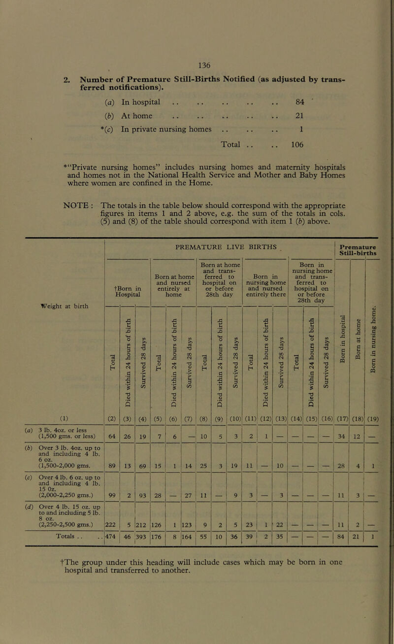 2. Number of Premature Still-Births Notified (as adjusted by trans ferred notifications). (a) In hospital 84 ■ (b) At home 21 *(c) In private nursing homes 1 Total .. 106 * “Private nursing homes” includes nursing homes and maternity hospitals and homes not in the National Health Service and Mother and Baby Homes where women are confined in the Home. NOTE : The totals in the table below should correspond with the appropriate figures in items 1 and 2 above, e.g. the sum of the totds in cols. (5) and (8) of the table should correspond with item 1 (b) above. PREMATURE LIVI 1 BIRTHS , ! Premat Still-bi ure pths Weight at birth (1) torn ospit in al Born at home and nursed entirely at home Born at home and trans- ferred to hospital on or before 28th day Born in nursing home and nursed entirely there Born nursing 1 and tra ferred hospital or befo 28th d in lome ns- to on re ay S Total 1 ^ i Died within 24 hours of birth .fe Survived 28 days 3 Total S Died within 24 hours of birth Survived 28 days •3 0 h (8) S Died within 24 hours of birth 0 Survived 28 days IS 0 H (11) s Died within 24 hours of birth ;;; Survived 28 days 'w' Total 5! Died within 24 hours of birth Survived 28 days CJ Born in hospital 0 E 0 JS a C u 0 n (18) S Born in nursing home. (a) 3 lb. 4oz. or less (1,500 gms. or less) 64 26 19 7 6 10 5 3 2 1 — — — — 34 12 — (i) Over 3 lb. 4oz. up to and including 4 lb. 6 oz. (1,500-2,000 gms. 89 13 69 15 1 H 25 3 19 11 10 28 4 1 (c) Over 4 lb. 6 oz. up to and including 4 lb. 15 Oz. (2,000-2,250 gms.) 99 2 93 28 27 11 9 3 3 11 3 (d) Over 4 lb. 15 oz. up to and including 5 lb. 8 oz. (2,250-2,500 gms.) 222 5 212 126 1 123 9 2 5 23 1 22 11 1 2 Totals .. 474 46 393 176 8 164 55 10 36 39 2 35 — _ 1 84 21 1 tThe group under this heading will include cases which may be born in one hospital and transferred to another.
