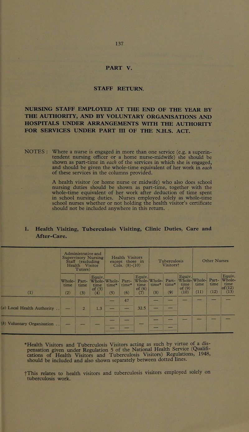 PART V. STAFF RETURN. NURSING STAFF EMPLOYED AT THE END OF THE YEAR BY THE AUTHORITY, AND BY VOLUNTARY ORGANISATIONS AND HOSPITALS UNDER ARRANGEMENTS WITH THE AUTHORITY FOR SERVICES UNDER PART III OF THE N.H.S. ACT. NOTES : Where a nurse is engaged in more than one service (e.g. a superin- tendent nursing officer or a home nurse-midwife) she shoidd be shown as part-time in each of the services in which she is engaged, and should be given the whole-time equivalent of her work in each of these services in the columns provided. A health visitor (or home nurse or midwife) who also does school nursing duties should be shown as part-time, together with the whole-time equivalent of her work after deduction of time spent in school nursing duties. Nurses employed solely as whole-time school nurses whether or not holding the health visitor’s certificate should not be included anywhere in this return. . 1. Health Visiting, Tuberculosis Visiting, Clinic Duties, Care and After-Care. (1) Administrative and Supervisory Nursing StaiT (excluding Health Visitor Tutors) Health Visitors except those in Cols. (8)-(10) Tuberculosis Visitorst Ol her Nurses Whole- time (2) Part- time (3) Equiv. Whole- time of (3) (4) Whole- time* (5) Part- time* (6) Equiv. Whole- time of (6) (7) Whole- time* (8) Part- time* (9) Equiv. Whole- time of (9) (10) Whole- time (H) Part- time (12) Equiv. Whole- time of(12) (13) (a) Local Health Authority .. 2 1.3 _ 47 32.5 — — — — — (4) Voluntary Organisation .. — — — — — — — *Health Visitors and Tuberculosis Visitors acting as such by virtue of a dis- pensation given under Regulation 5 of the Natioiwl Health Service (Qualifi- cations of Health Visitors and Tuberculosis Visitors) Regulations, 1948, should be included and also shown separately between dotted lines. tThis relates to health visitors and tuberculosis visitors employed solely on tuberculosis work.