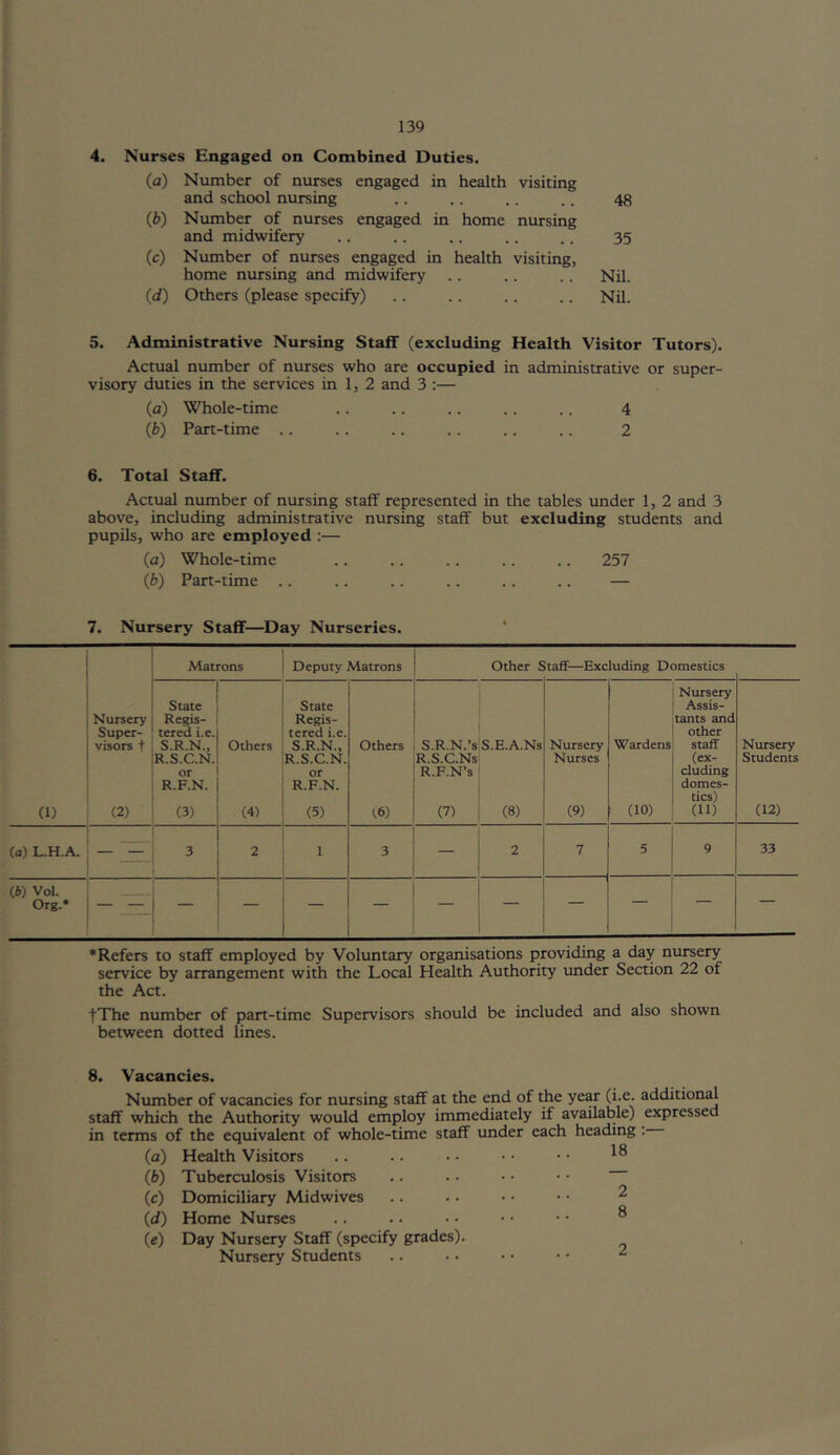 4. Nurses Engaged on Combined Duties. ia) Number of nurses engaged in and school nursing health visiting 48 kV) Number of nurses engaged in and midwifery home nursing 35 (c) Number of nurses engaged in home nursing and midwifery health visiting. Nil. id-) Others (please specify) . . . .. Nil. 5. Administrative Nursing Staff (excluding Health Visitor Tutors). Actual number of nurses who are occupied in administrative or super- visory duties in the services in 1, 2 and 3 :— (a) Whole-time .. .. .. .. .. 4 (jb) Part-time .. .. .. . . .. .. 2 6. Total Staff. Actual number of nursing staff represented in the tables under 1, 2 and 3 above, including administrative nursing staff but excluding students and pupils, who are employed :— (a) Whole-time .. .. .. .. .. 257 (fe) Part-time .. .. .. .. .. .. — 7. Nursery Staff—Day Nurseries. n Matrons Deputy Matrons Other S tail—Excluding Domestics (1) Nursery Super- visors t (2) State Regis- tered i.e. S.R.N., R.S.C.N. or R.F.N. (3) Others (41 State Regis- tered i.e. S.R.N., R.S.C.N. or R.F.N. (5) Others i6) S.R.N.’s R.S.CNs R.F.N’s (7) S.E.A.Ns (8) Nursery Nurses (9) Wardens (10) Nursery Assis- tants and other staff (ex- cluding domes- tics) (11) Nursery Students (12) (a) L.H.A. 2 1 3 — 2 7 5 9 33 (i) Vol. Org.* _ — — — — — — * Refers to staff employed by Voluntary organisations providing a day nursery service by arrangement with the Local Health Authority under Section 22 of the Act. fThe number of part-time Supervisors should be included and also shown between dotted lines. 8. Vacancies. Number of vacancies for nursing staff at the end of the year (i.e. additional staff which the Authority would employ immediately if avail^le) expressed in terms of the equivalent of whole-time staff under each heading: (a) Health Visitors .. .. • • • • • • (b) Tuberculosis Visitors .. .. • • • • (c) Domiciliary Midwives .. .. • • • • ^ (d) Home Nurses .. .. • • • • • • ® (e) Day Nursery Staff (specify grades). Nursery Students .. • • • • • • ^