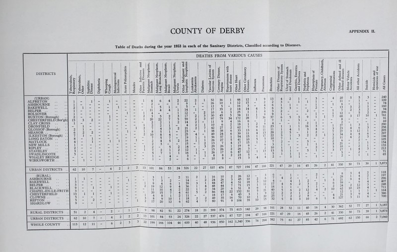 COUNTY OF DERBY APPENDIX II, Table of Deaths during the year 1953 in each of the Sanitary Districts, Classihed according to Diseases. DISTRICTS (URBAN) ALFRETON ASHBOURNE BAKEWELL BEEPER .. BOLSOVER BUXTON (Borough) CHESTERFIELD (Bor’gh) CLAY CROSS .. DRONFIELD GLOSSOP (Borough) HEANOR .. ILKESTON (Borough) LONG EATON MATLOCK NTEW MILLS RIPLEY .. STAVELEY SWADLINCOTE WHALEY BRIDGE WIRKSWORTH . . URBAN DISTRICTS DEATHS FROM VARIOUS CAUSES 11 u ^ 3 V hos 1 1 2 1 1 2 15 1 2 6 7 8 4 1 2 3 5 •3'S hO ra crt eO *S W Vi wS 62 10 (RURAL) ASHBOURNE BAKEWELL BEEPER BLACKWELL .. CHAPEL-EN-LE-FRITH CHESTERFIELD CLOWNE REPTON SHARDLOW RURAL DISTRICTS URBAN DISTRICTS 1 3 3 9 3 13 5 5 9 •s O, - i 1 O o o Vi O C bO O S *c B sS 51 62 WHOLE COUNTY 113 10 12 11 1 1 - 1 1 e o Cl. t3 d S J! flj “20 Oci, ll a E « o S55 o g g ° gcq •SP M •a I a o bO M gs 1 ! 20 2 1 i 2 21 1 - 5 4 5 22 2 2 4 5 8 5 4 3 2 7 13 101 84 7 9 19 11 20 4 8 17 _1 I 1 1 U 9 1 98 13 22 1 3 4 12 10 15 8 9 20 e “ a 2 •a a a s S s cS Vi 43 H ^ E o si. SI § = Si w I 53 82 101 84 199 166 22 9 5 14 12 17 59 14 4 21 23 25 19 16 15 14 12 16 3 6 ■s .a Q 24 326 51 53 104 22 11 14 39 36 22 61 11 18 62 274 22 27 18 24 326 46 600 22 40 a E 0 o a CO ■9 a CO s g 1 e >z 32 26 12 17 10 30 97 11 10 42 38 49 36 26 13 29 15 26 8 10 d d S'm 537 36 10 5 35 6 45 79 9 6 27 38 24 37 27 7 26 26 17 8 8 ■B S u 2 CO a Vi 2=3 U 1-1 •S-a OQ 476 21 27 48 16 24 44 48 34 86 18 49 80 399 537 936 10 26 47 44 20 84 17 35 91 1 1 2 3 5 34 4 2 2 6 6 1 5 4 1 2 6 2 87 374 476 850 2 3 4 7 6 22 6 16 9 44 12 16 14 25 34 172 16 18 62 33 39 54 41 17 19 26 47 23 15 •E . O S 2 u OQ 727 26 45 51 71 51 152 43 70 104 75 613 87 162 727 1,340 12 15 3 14 1 11 28 6 1 7 13 11 15 10 15 9 3 12 5 3 194 12 10 18 15 8 31 3 10 35 142 194 336 d (L, 4 I 1 j 1 1 -’i 2 ' 0 : 4 ' 1 ! 5 1 i 2 3 1 6 5 1 1 10 9 2 4 5 4 9 36 2 6 11 11 13 17 5 3 9 2 13 1 4 3 6 12 11 1 21 9 20 15 29 47 76 98 166 264 CQ 13 2 6 6 3 9 37 7 4 23 11 28 22 10 7 3 10 13 5 2 o S Vi SCO sg- Q a n.E H a. •a S OOS o d W (1> 00-o ■S § so t-J C3 47 166 221 6 7 4 17 18 40 12 25 32 161 221 382 47 E o .a S |q o g 29 28 16 1 4| - 6 I 1 ^ I 2 i 2 8 II o< o, u u zz 2 16 3 1 2 3 1 p« 4-1 S3 & o Kc. 45 26 32 47 29 11 16 75 61 27 2 3 3 12 2 ' 8 10 : 40 45 85 16 26 42 S d s ° d'tl fPo (£;< 3 a •ag “I a1 41 3 6 2 10 4 4 ■d d « a, n-l ^ Crt i> n d S Id -S 73 u, d ij (3 O T1 20 11 6 13 7 12 68 8 2 27 23 27 34 11 6 21 10 17 5 2 330 8 28 21 59 24 62 12 21 127 30 362 41 i 330 71 I 692 a 4J <A ^ a o-p II 30 3 1 9 2 10 1 3 3 32 30 62 d (U •o ,c o 5 1 1 2 3 5 17 3 6 12 4 2 2 1 2 4 2 1 73 4 4 4 9 12 23 1 9 11 73 150 •3 CO 1 1 2 2 10 39 77 27 39 66 <U r* •g g ■H'C! S 2 o ^ X §• u 240 100 74 160 94 206 761 91 69 290 258 295 297 198 105 154 133 212 71 65 3,873 118 197 296 407 248 711 164 346 700 I 1 j3,187 1 3,873 7,060